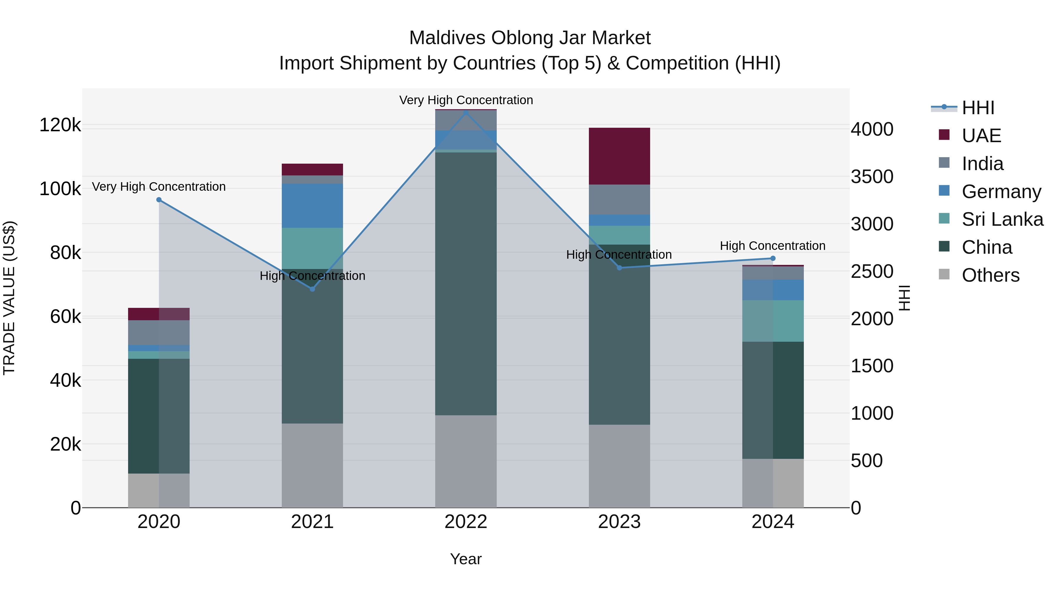 Maldives Oblong Jar Market Top 5 Importing Countries and Market Competition (HHI) Analysis