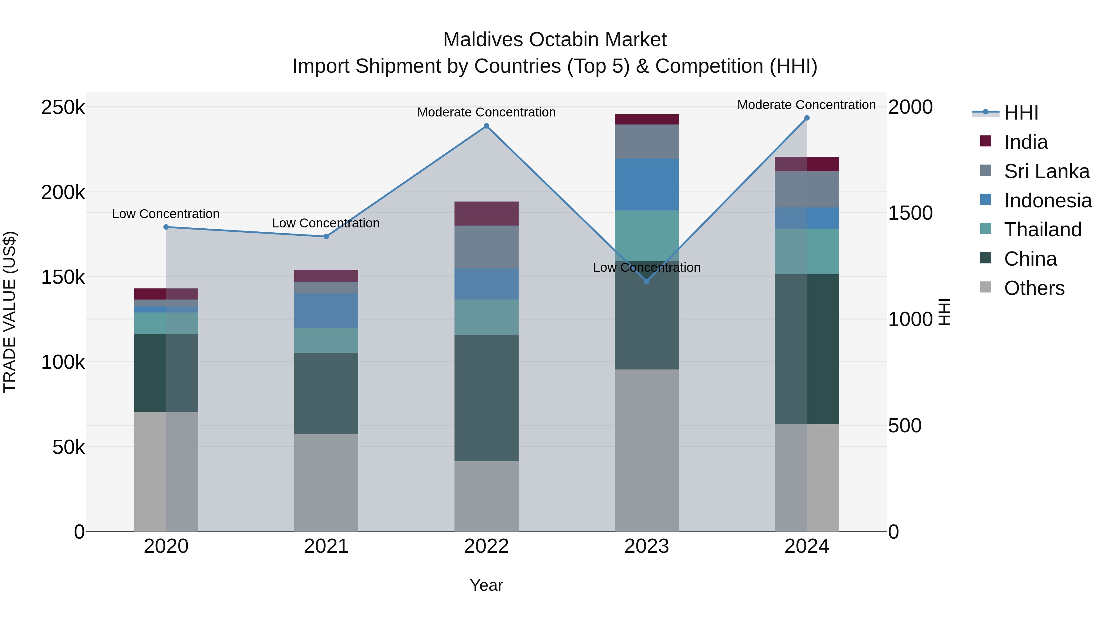 Maldives Octabin Market Top 5 Importing Countries and Market Competition (HHI) Analysis