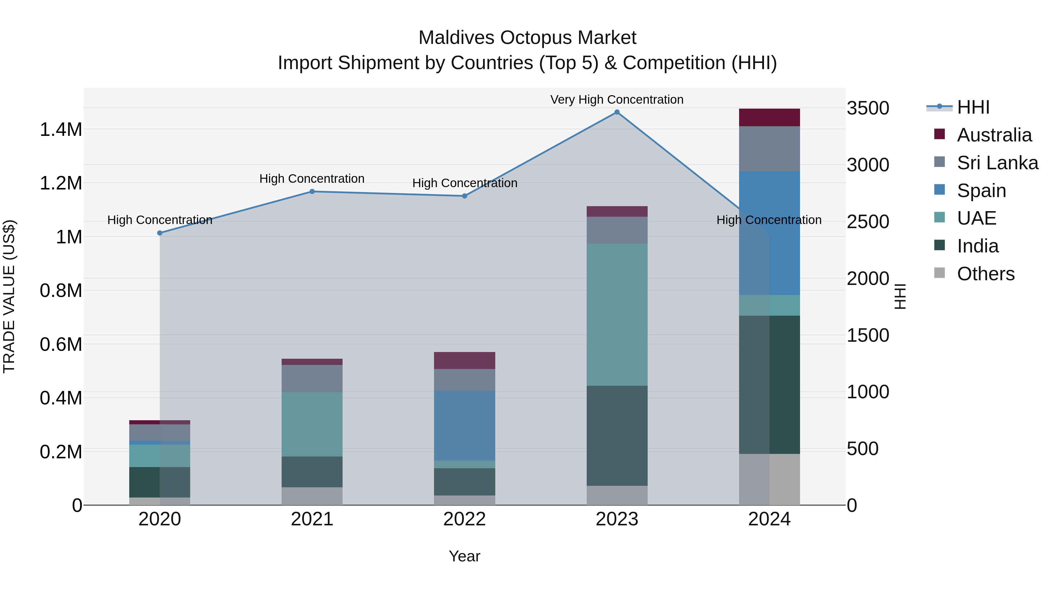 Maldives Octopus Market Top 5 Importing Countries and Market Competition (HHI) Analysis
