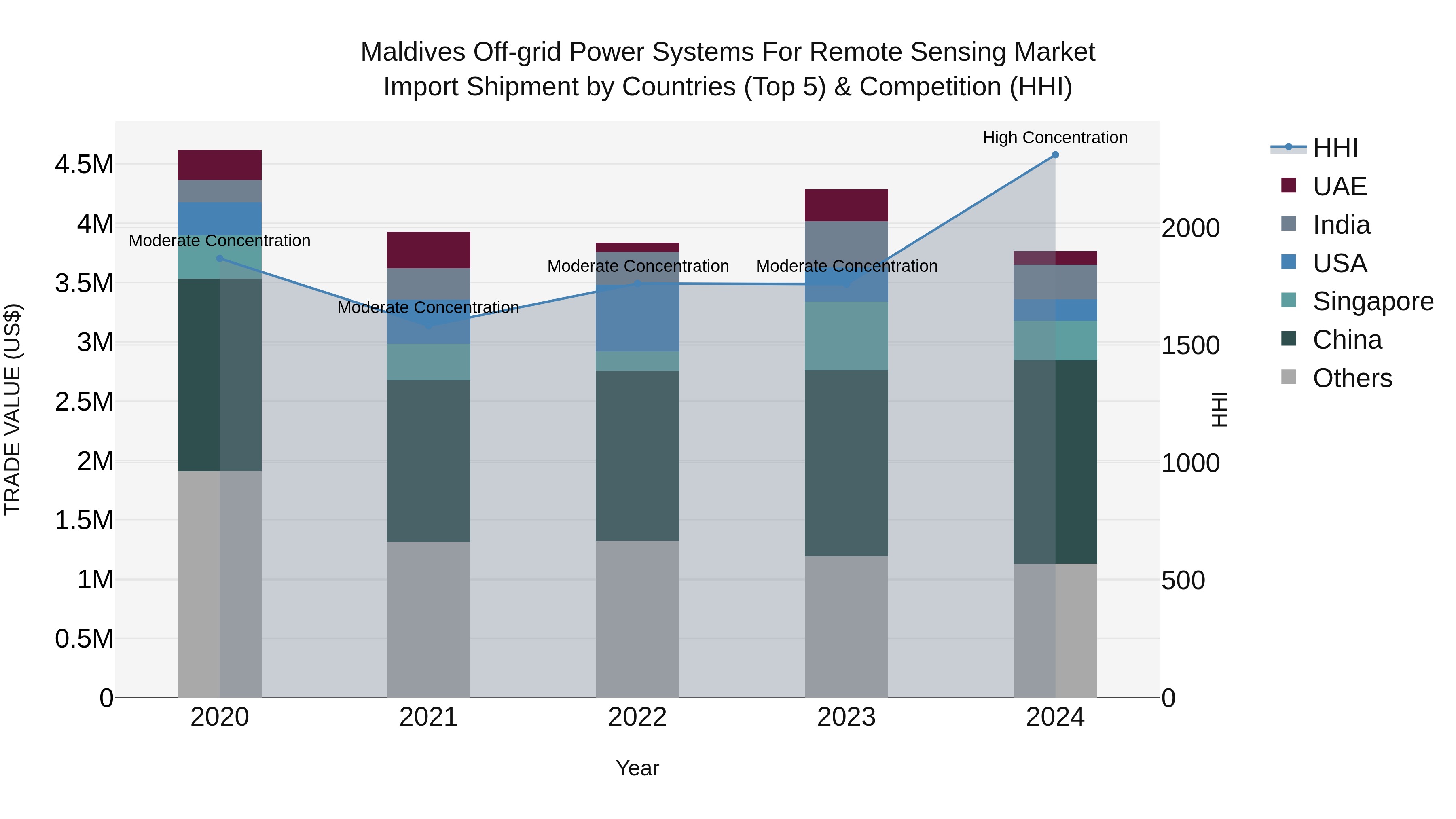 Maldives Off-grid Power Systems for Remote Sensing Market Top 5 Importing Countries and Market Competition (HHI) Analysis