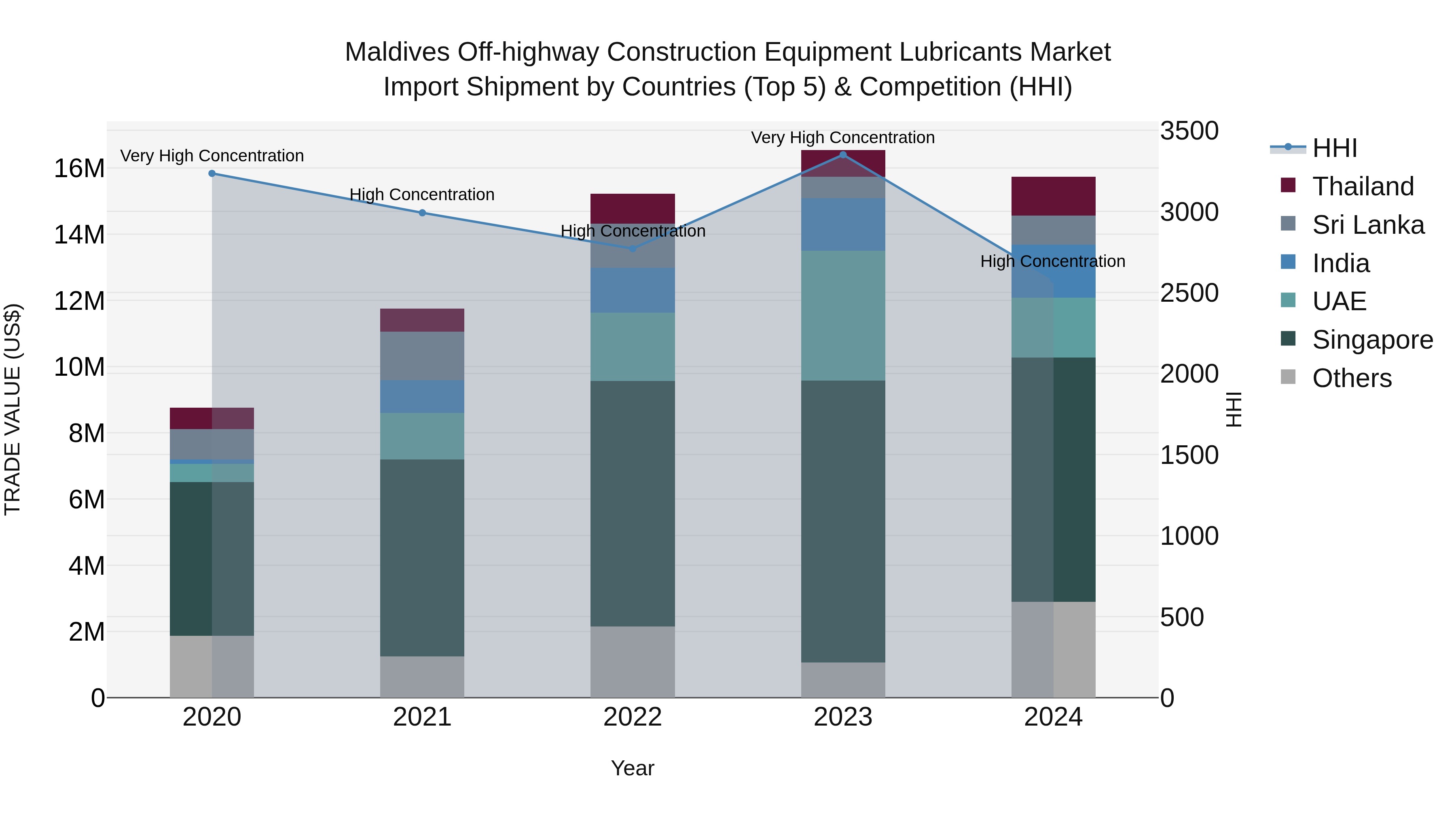 Maldives Off-highway Construction Equipment Lubricants Market Top 5 Importing Countries and Market Competition (HHI) Analysis