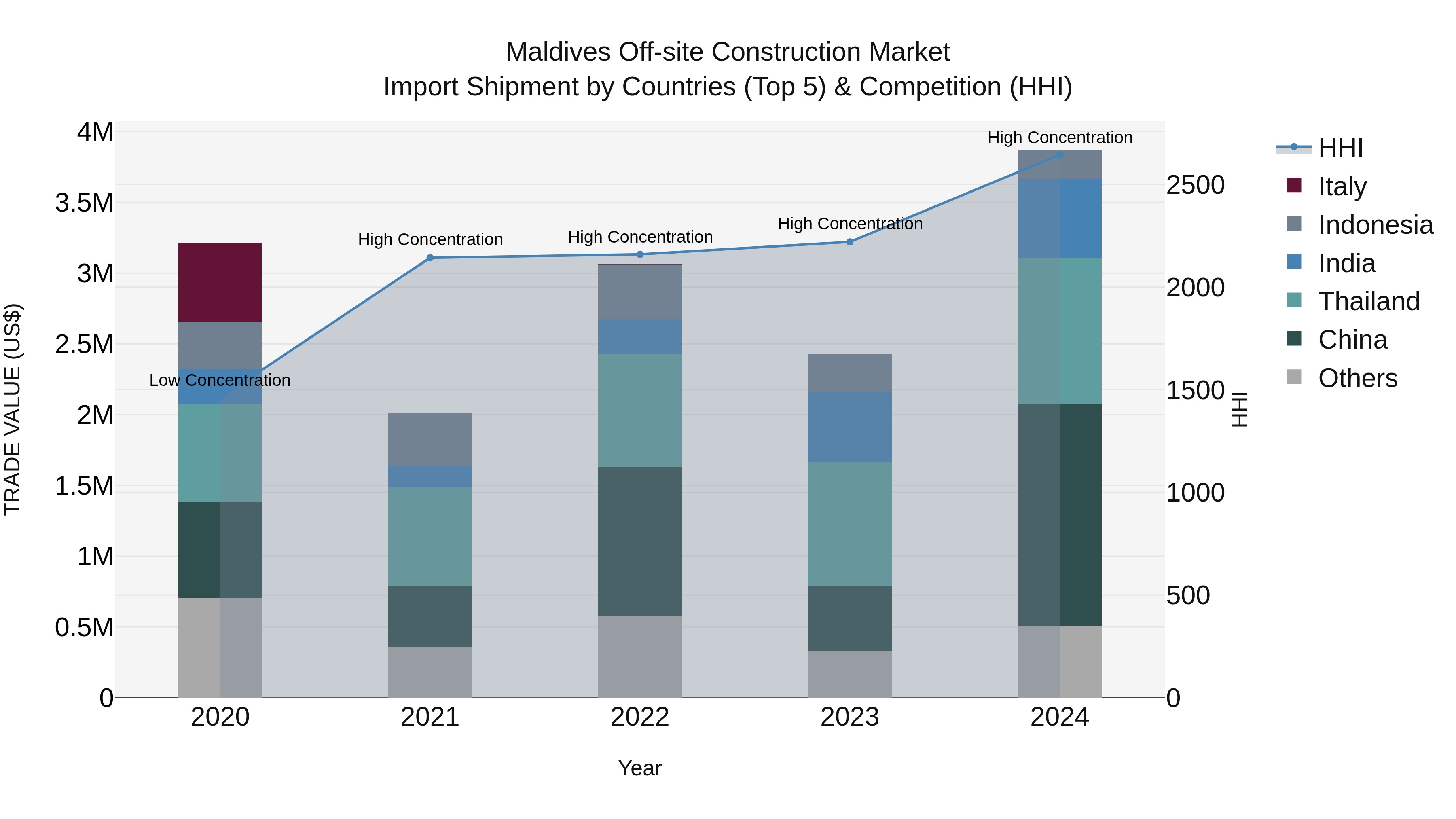 Maldives Off-site Construction Market Top 5 Importing Countries and Market Competition (HHI) Analysis