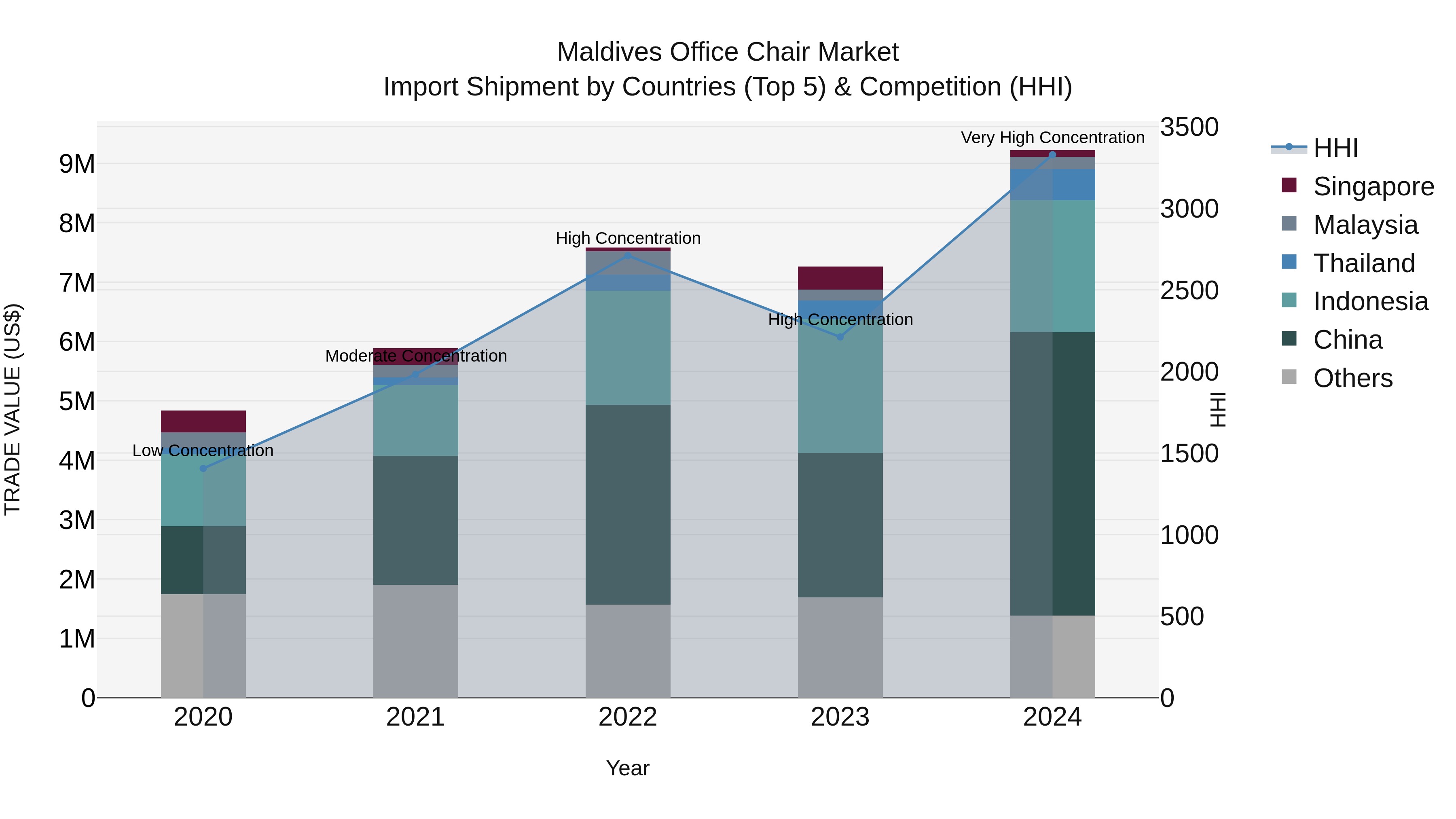 Maldives Office Chair Market Top 5 Importing Countries and Market Competition (HHI) Analysis