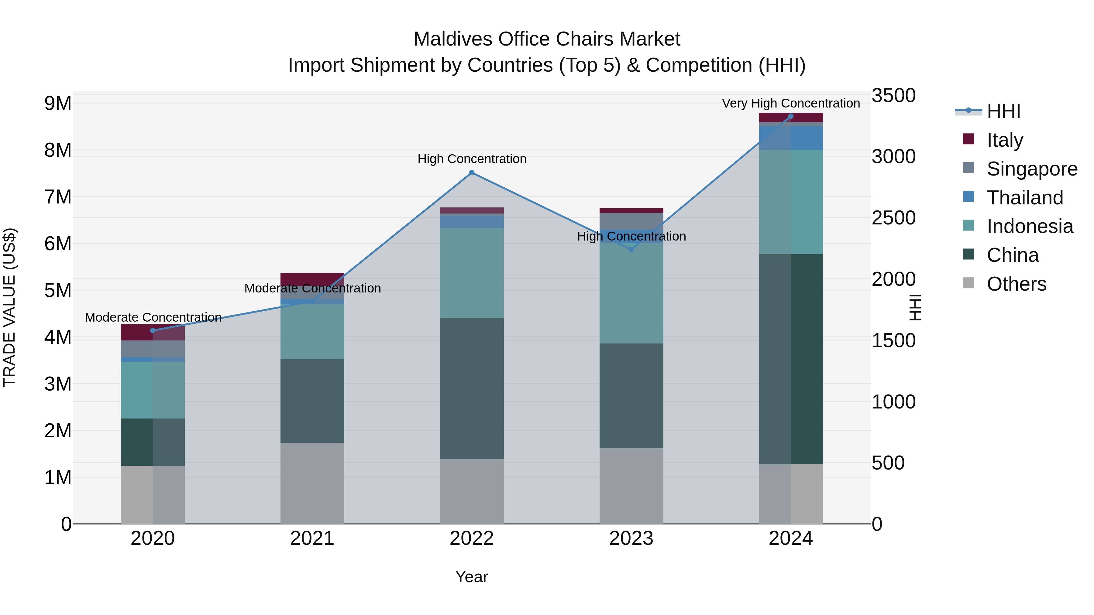 Maldives Office Chairs Market Top 5 Importing Countries and Market Competition (HHI) Analysis