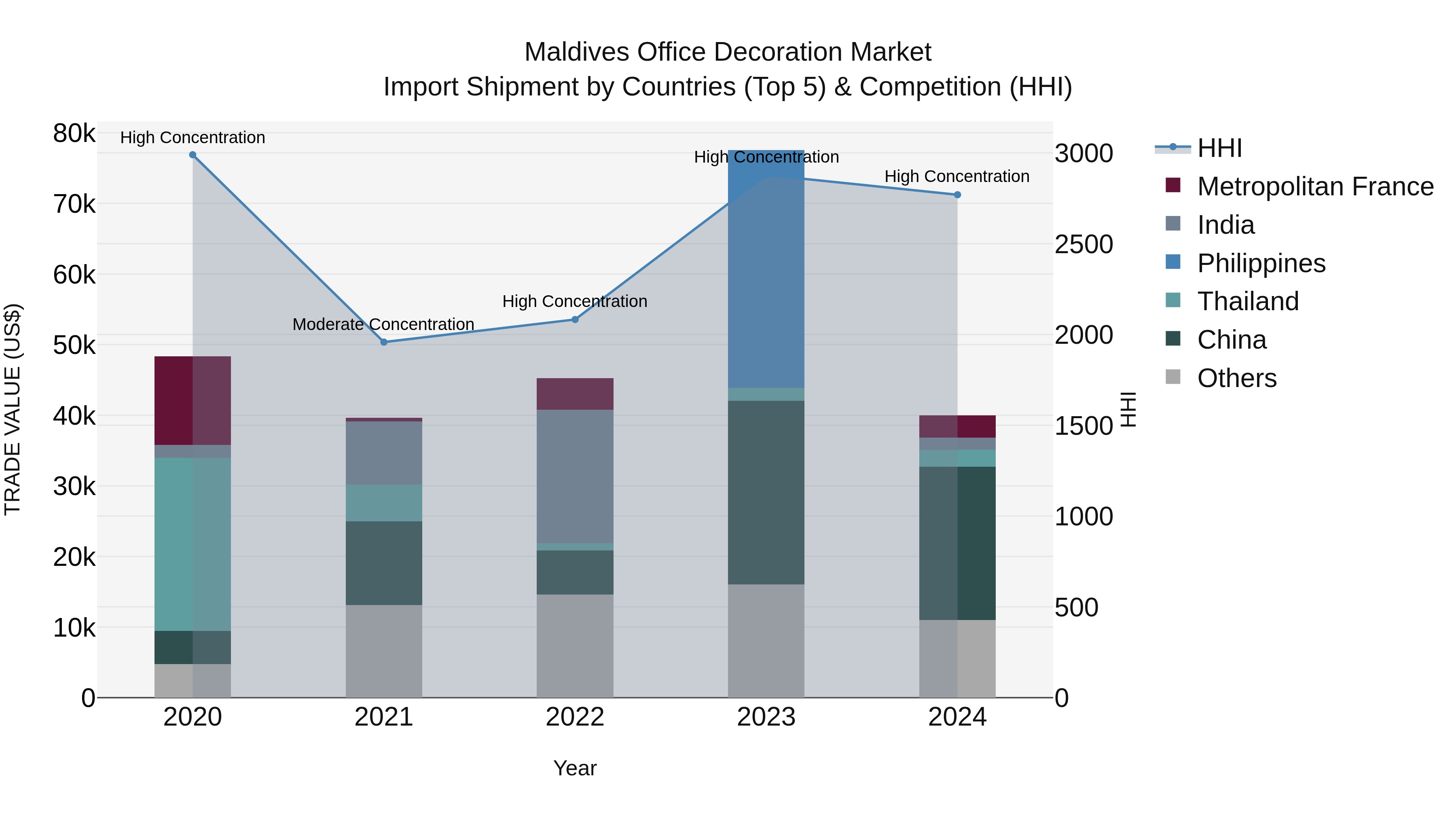 Maldives Office Decoration Market Top 5 Importing Countries and Market Competition (HHI) Analysis