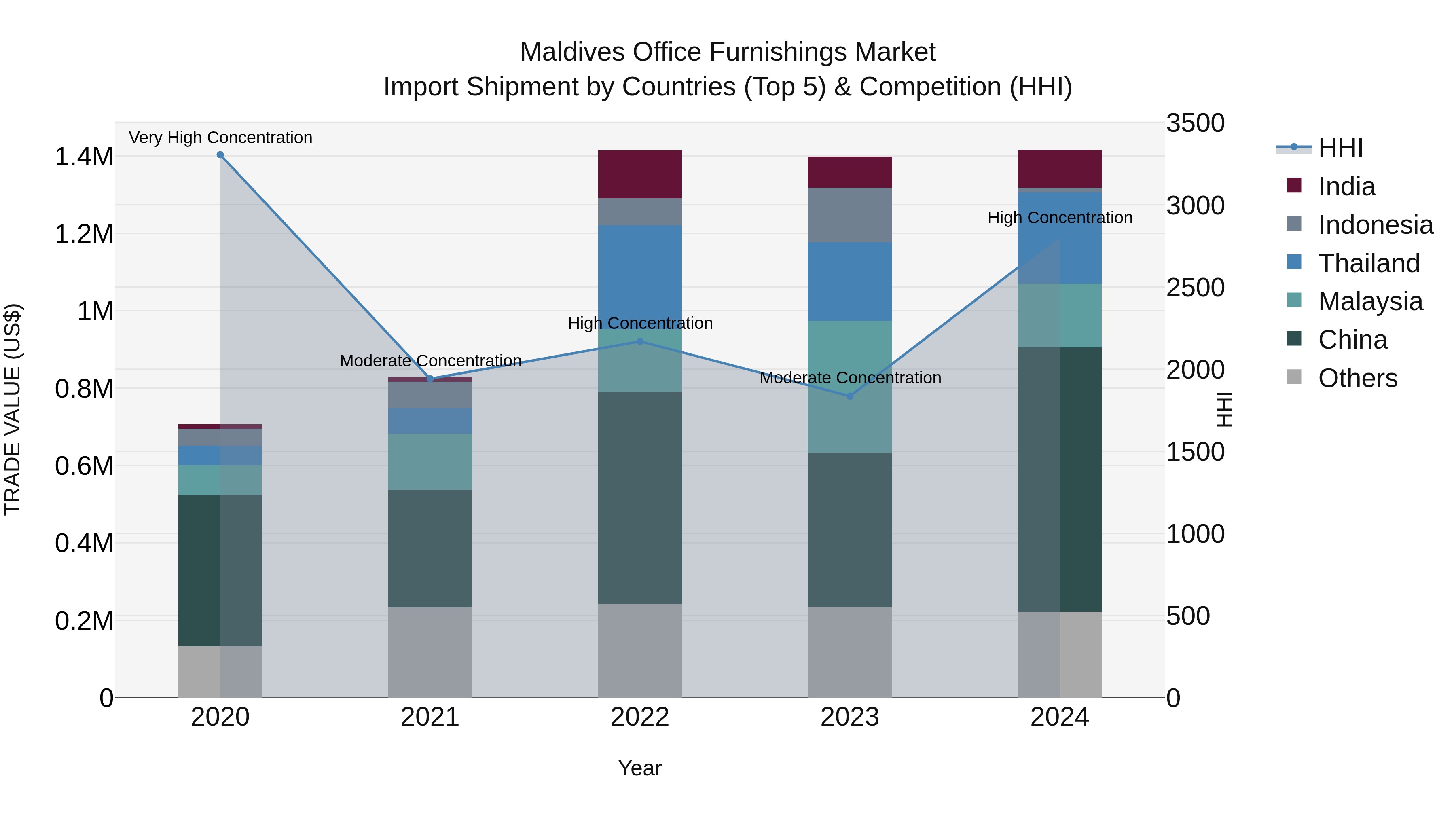 Maldives Office Furnishings Market Top 5 Importing Countries and Market Competition (HHI) Analysis