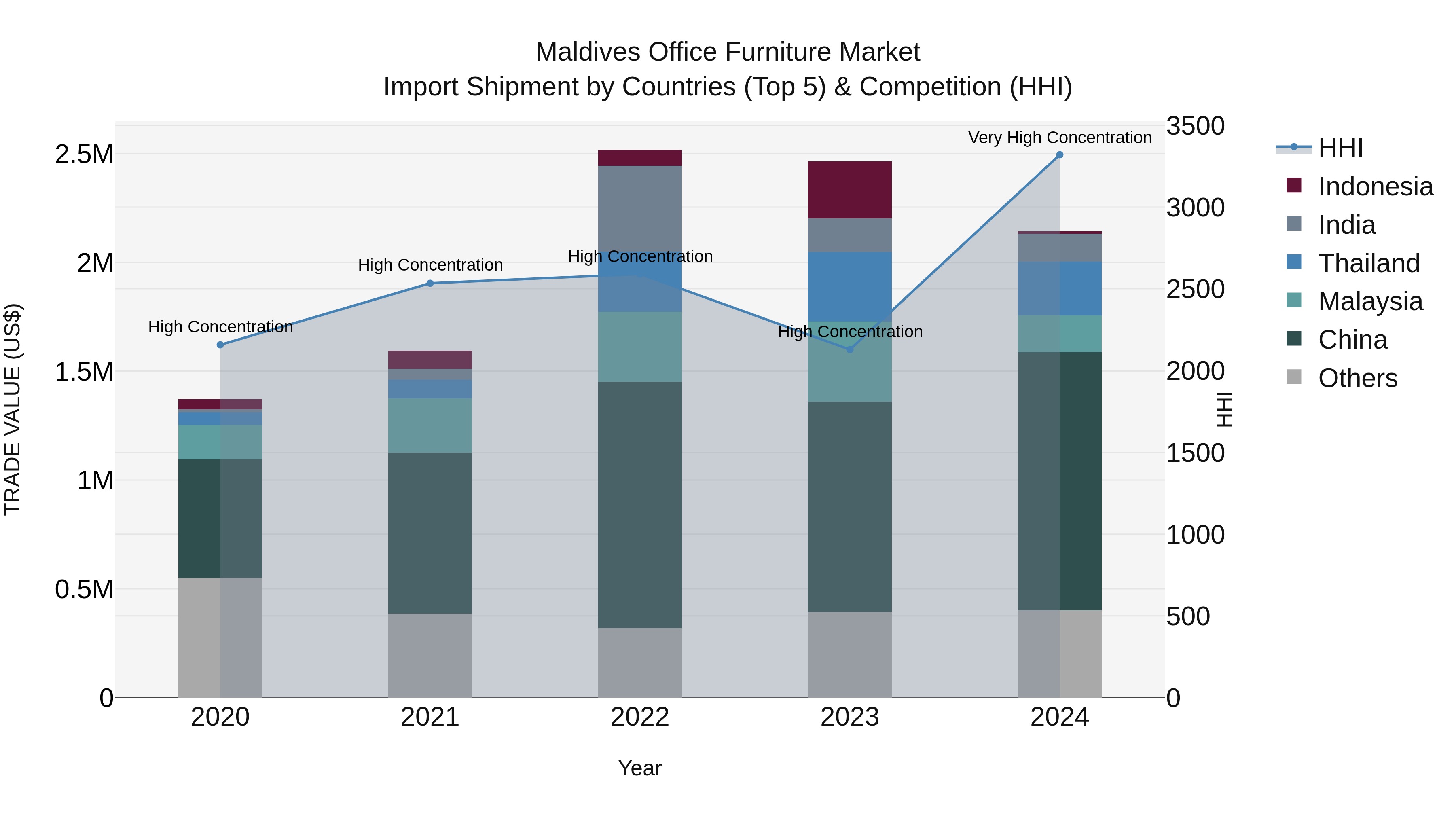 Maldives Office Furniture Market Top 5 Importing Countries and Market Competition (HHI) Analysis