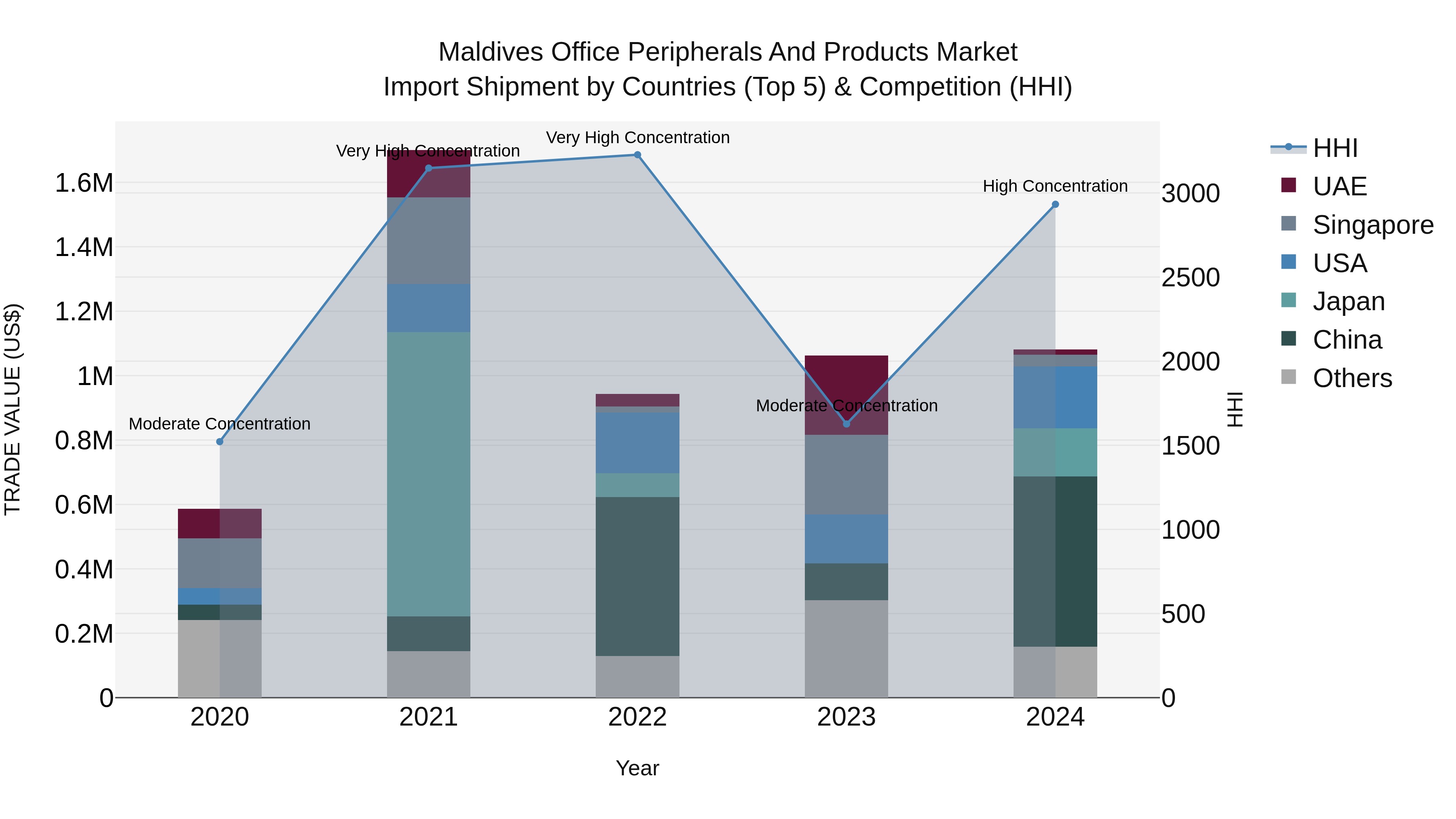 Maldives Office Peripherals and Products Market Top 5 Importing Countries and Market Competition (HHI) Analysis