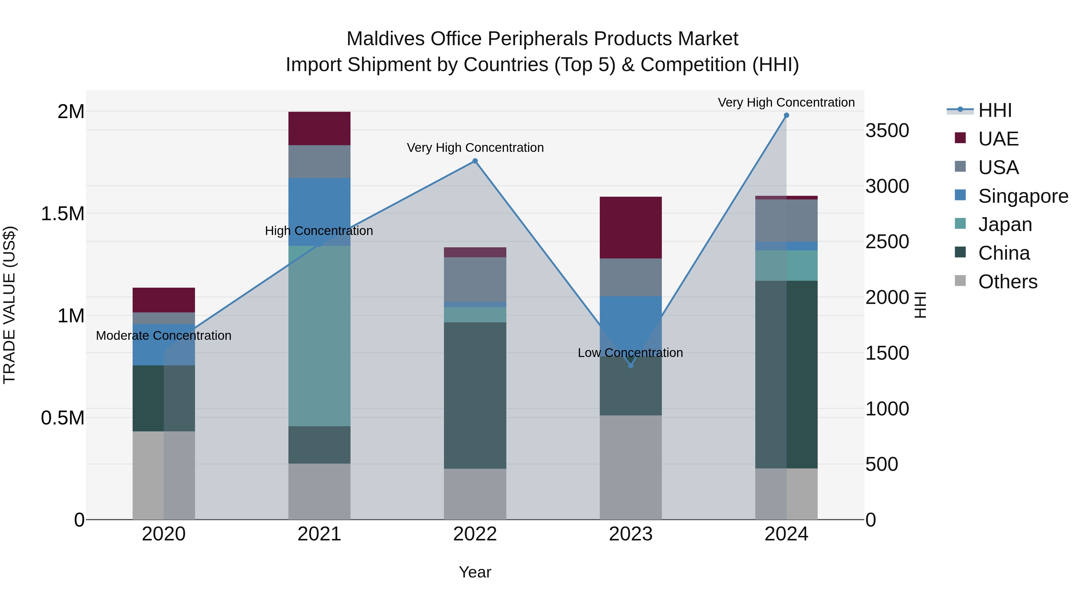 Maldives Office Peripherals Products Market Top 5 Importing Countries and Market Competition (HHI) Analysis