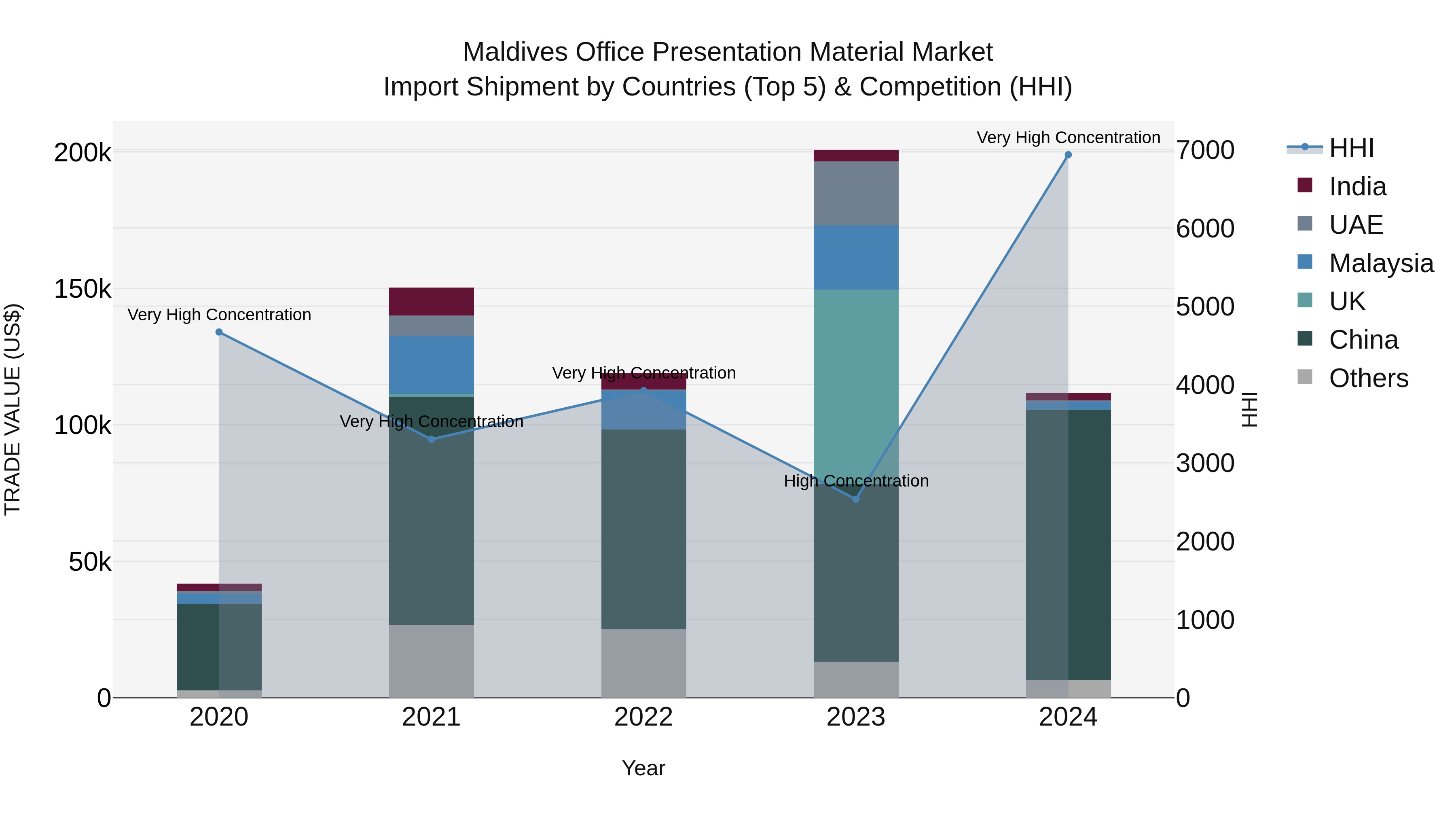 Maldives Office Presentation Material Market Top 5 Importing Countries and Market Competition (HHI) Analysis