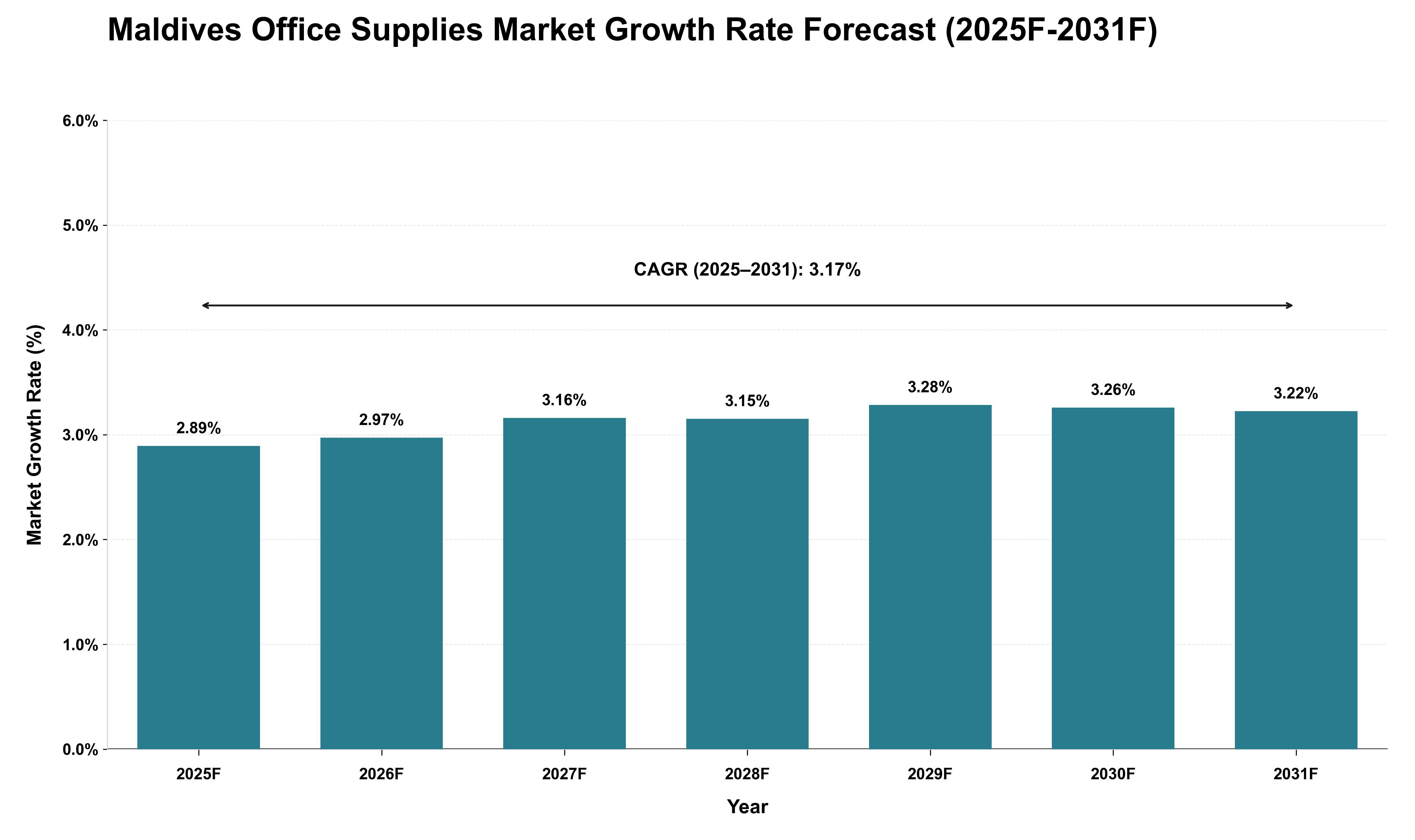 Maldives Office Supplies Market Growth Rate Analysis (2025 - 2031)