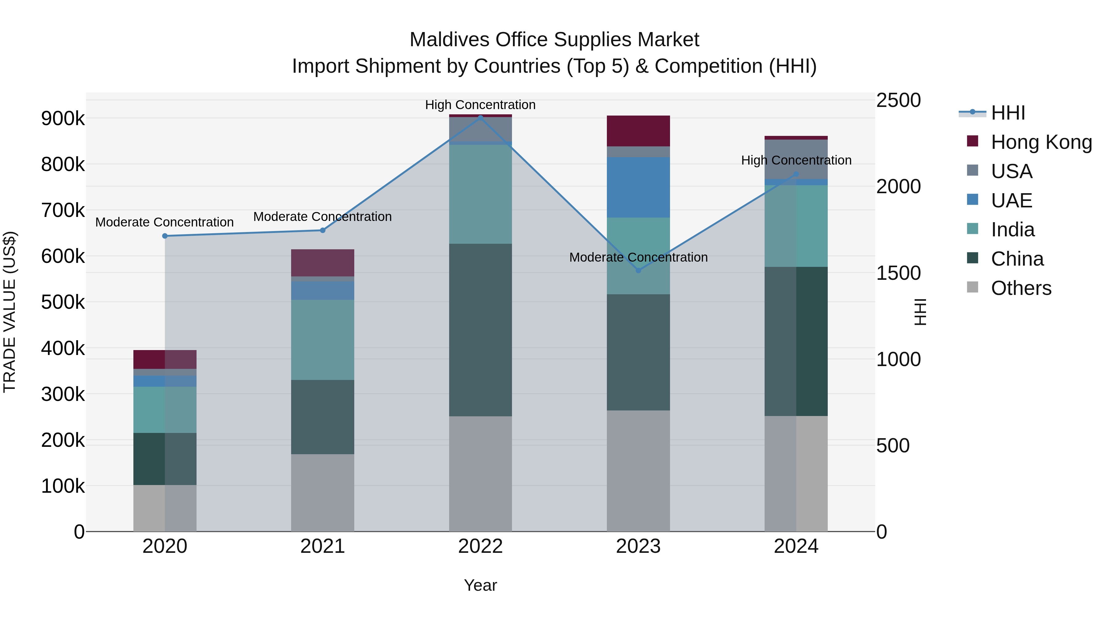 Maldives Office Supplies Market Top 5 Importing Countries and Market Competition (HHI) Analysis