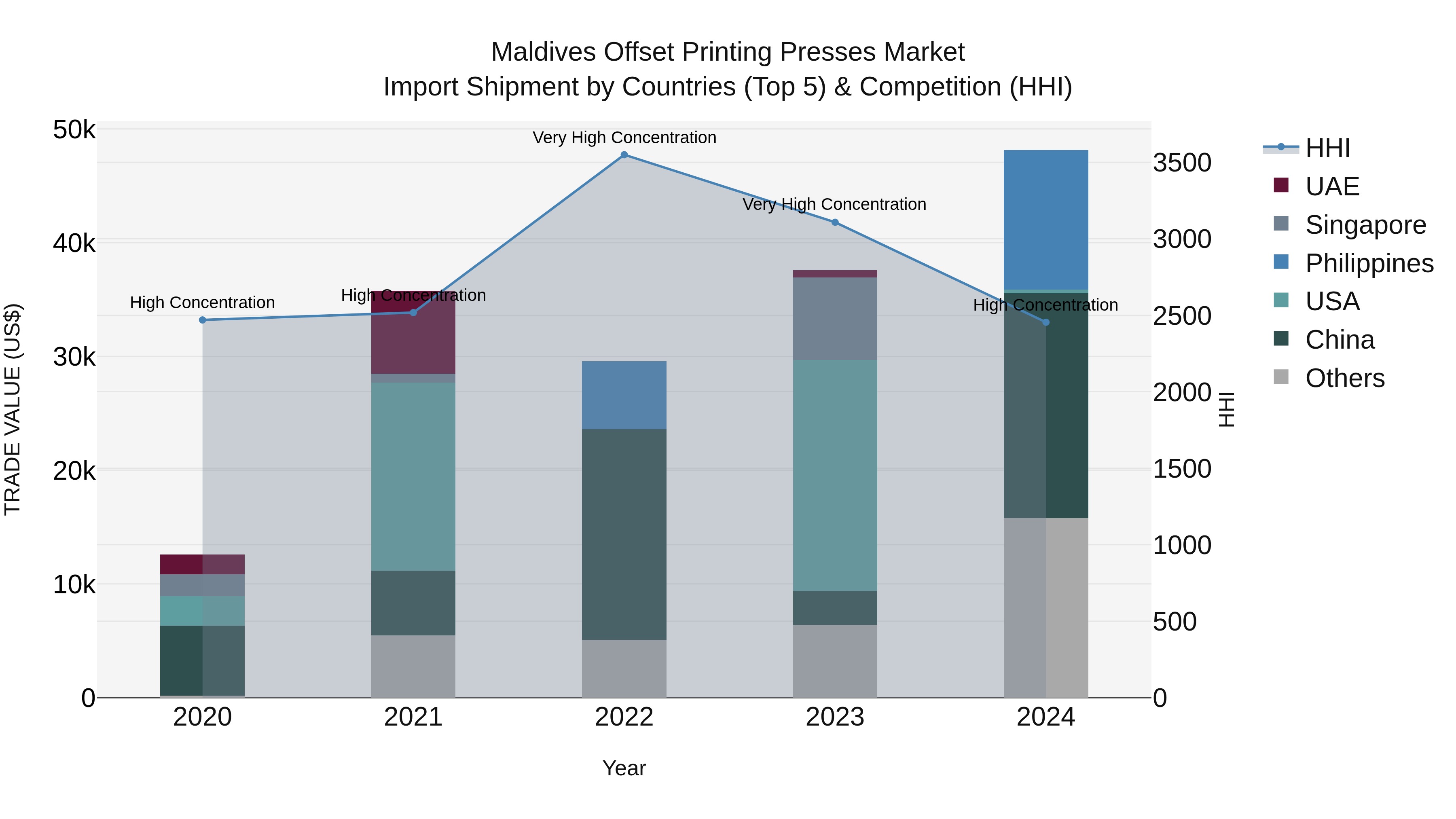 Maldives Offset Printing Presses Market Top 5 Importing Countries and Market Competition (HHI) Analysis