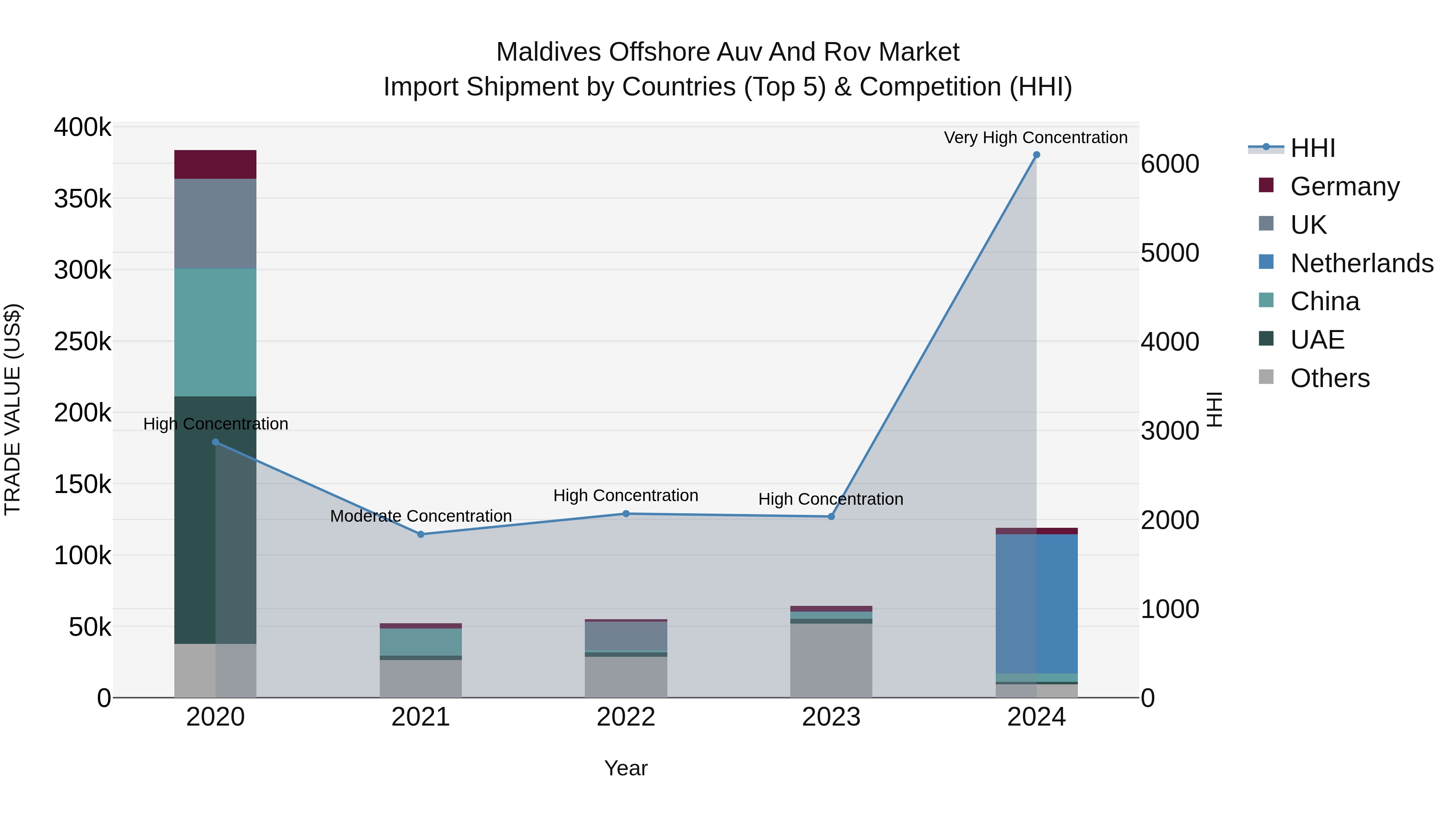 Maldives Offshore Auv and Rov Market Top 5 Importing Countries and Market Competition (HHI) Analysis