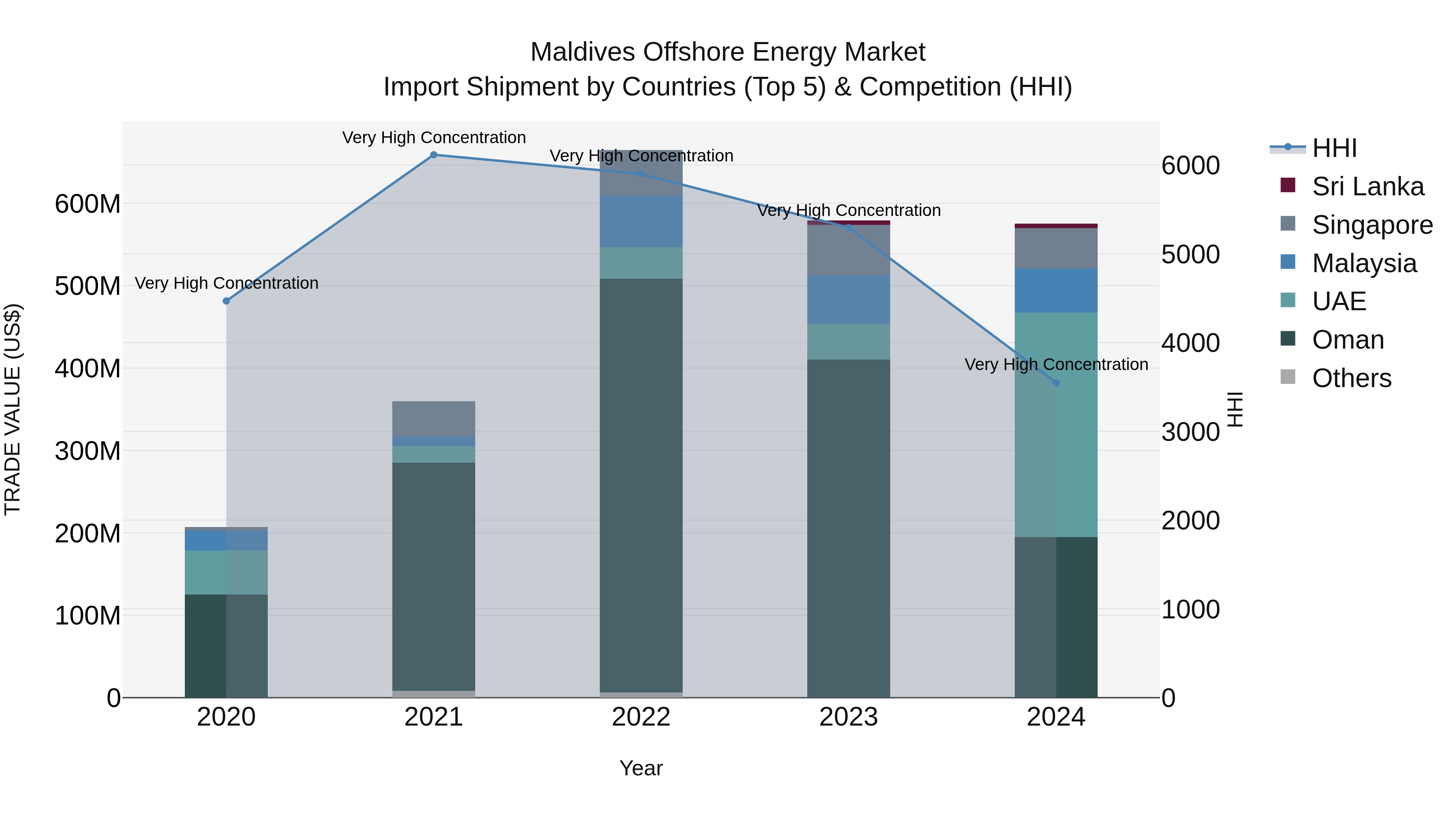 Maldives Offshore Energy Market Top 5 Importing Countries and Market Competition (HHI) Analysis