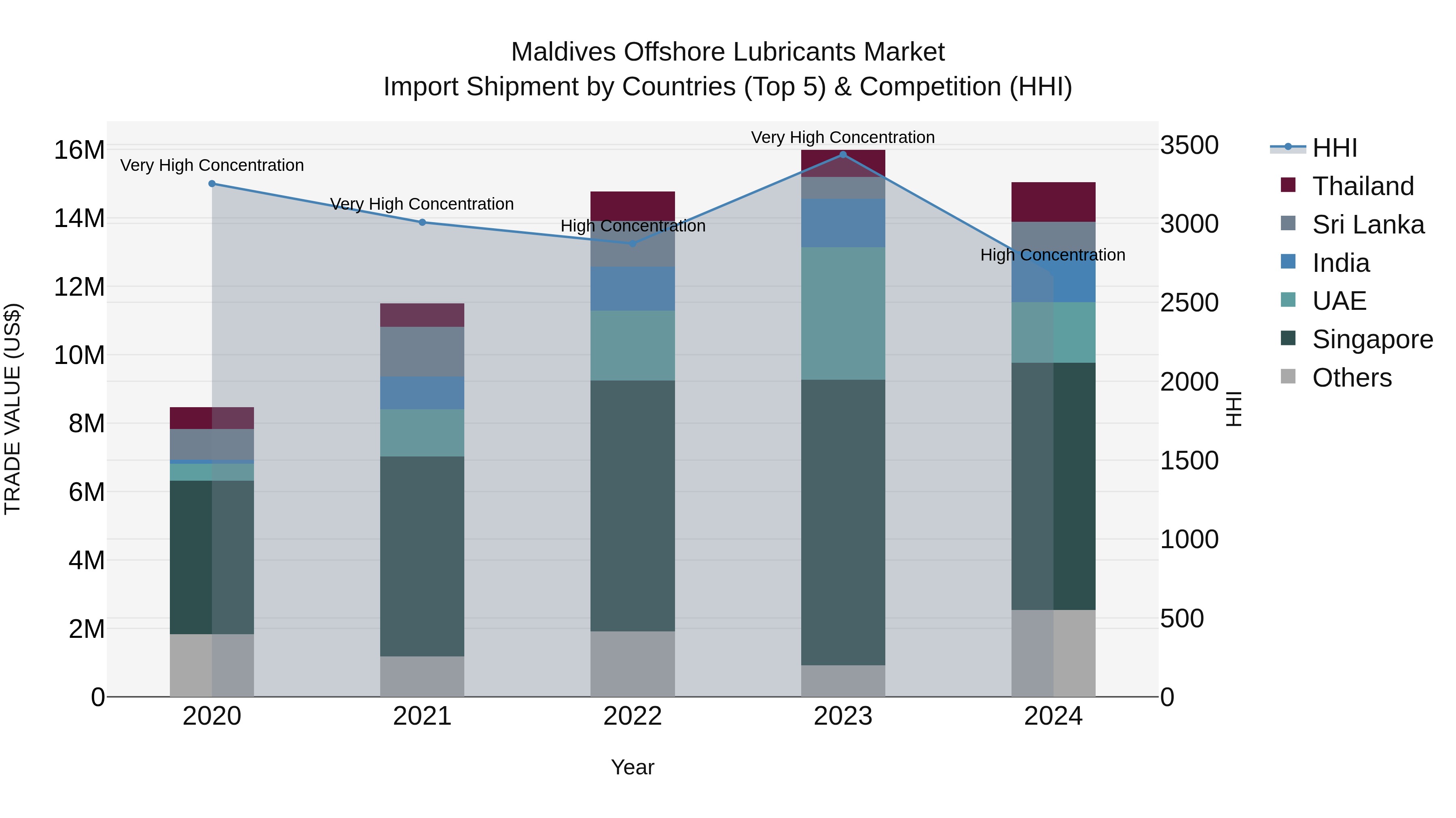 Maldives Offshore Lubricants Market Top 5 Importing Countries and Market Competition (HHI) Analysis
