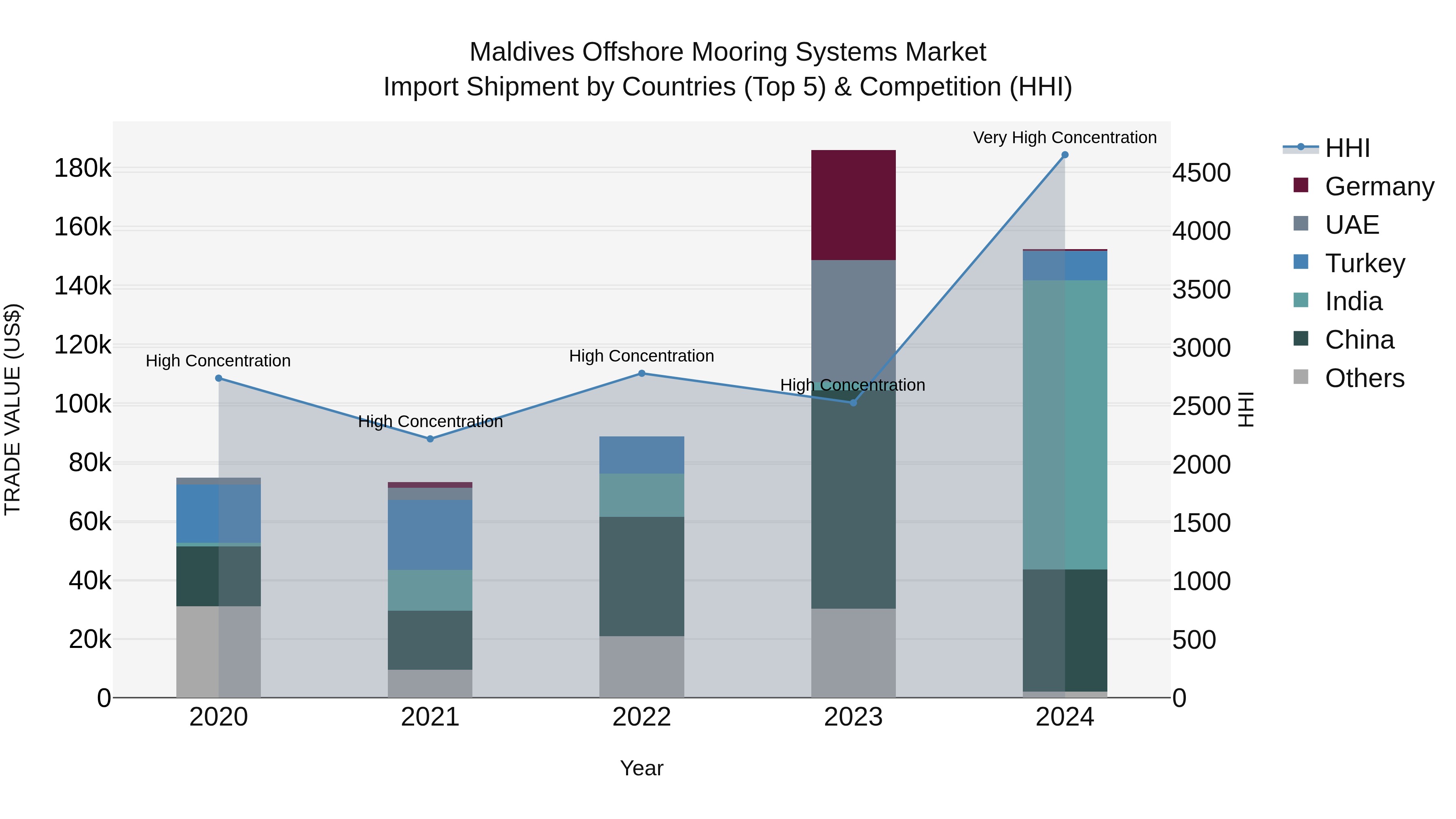Maldives Offshore Mooring Systems Market Top 5 Importing Countries and Market Competition (HHI) Analysis