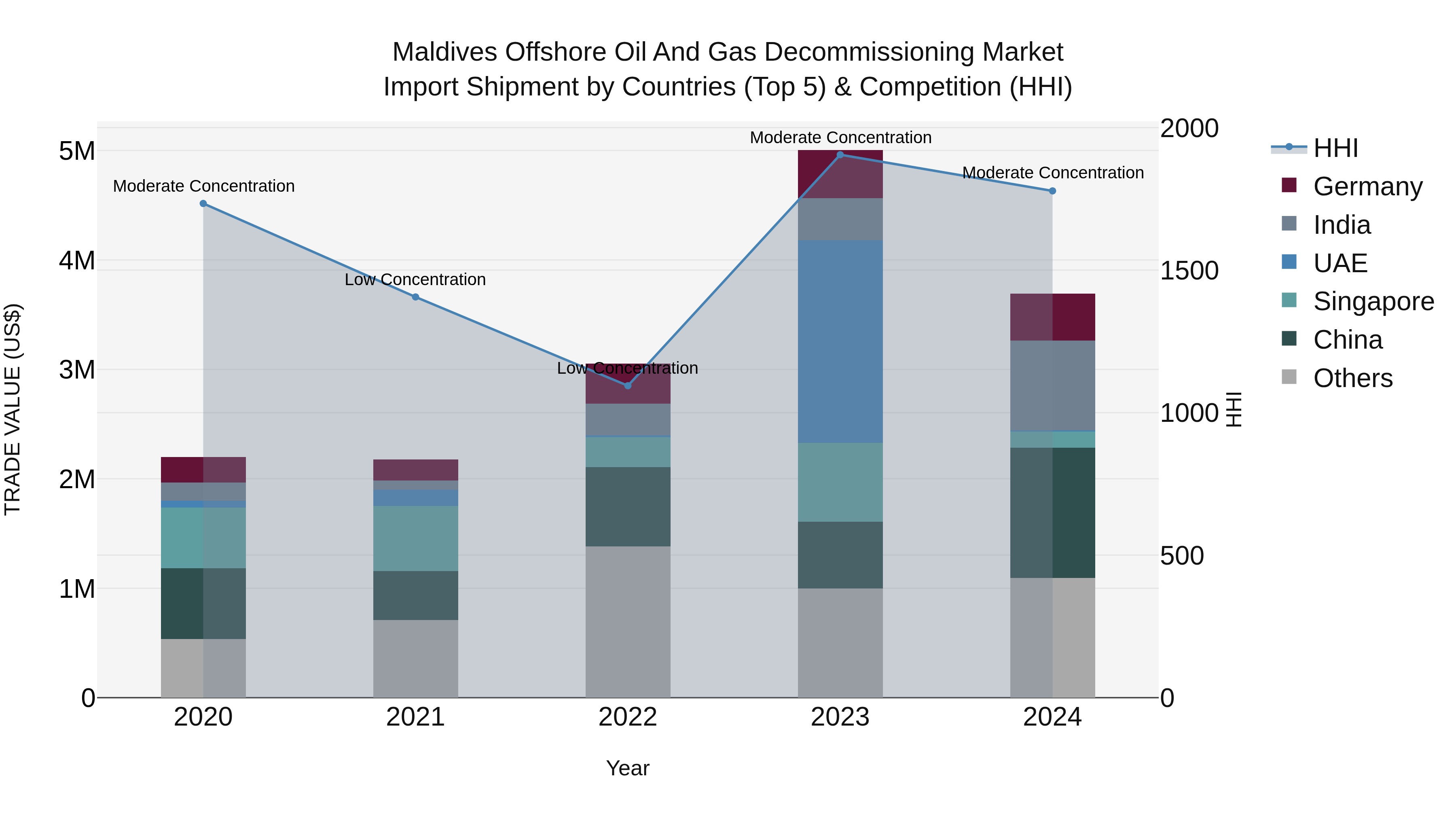 Maldives Offshore Oil and Gas Decommissioning Market Top 5 Importing Countries and Market Competition (HHI) Analysis