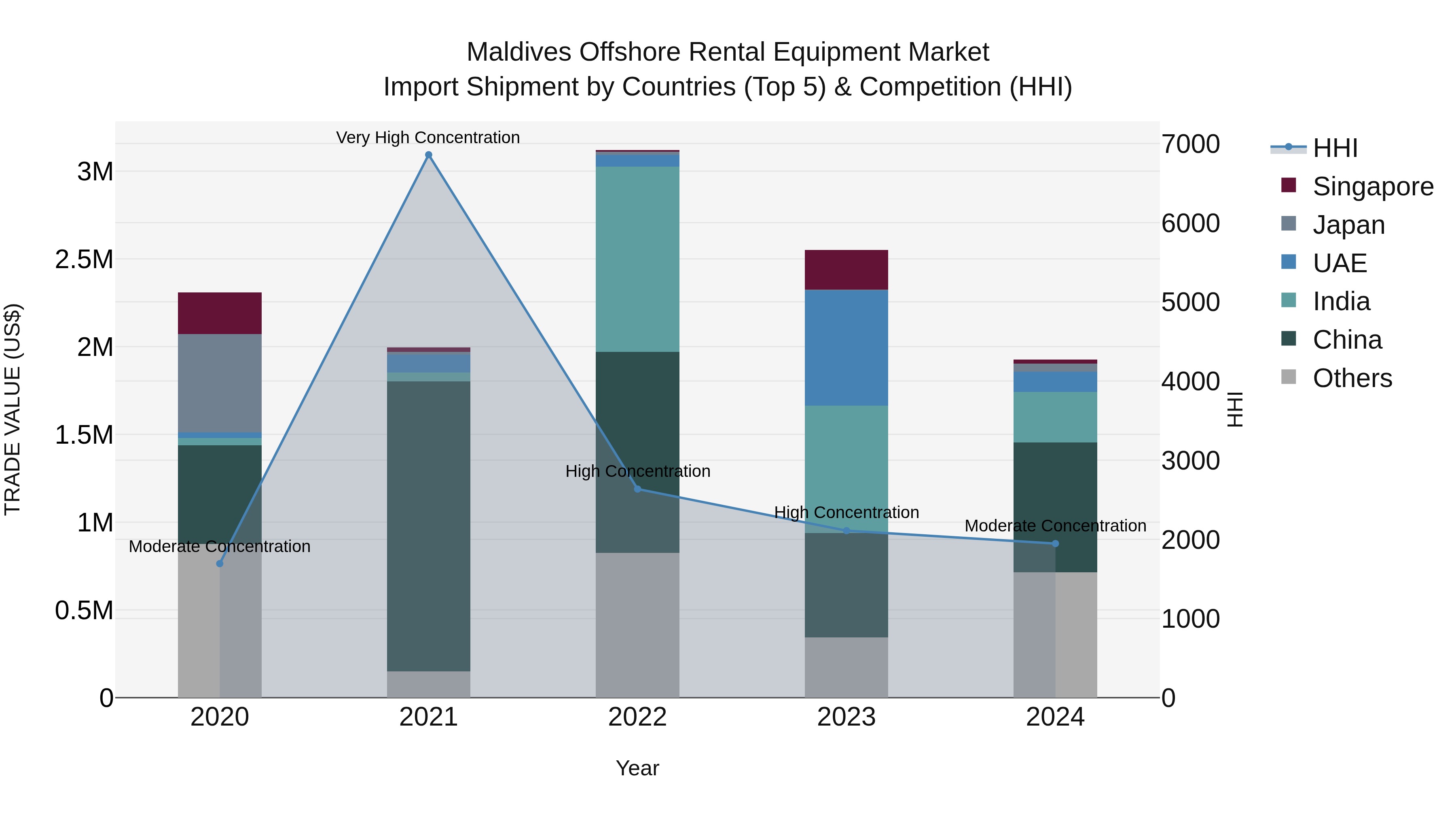 Maldives Offshore Rental Equipment Market Top 5 Importing Countries and Market Competition (HHI) Analysis