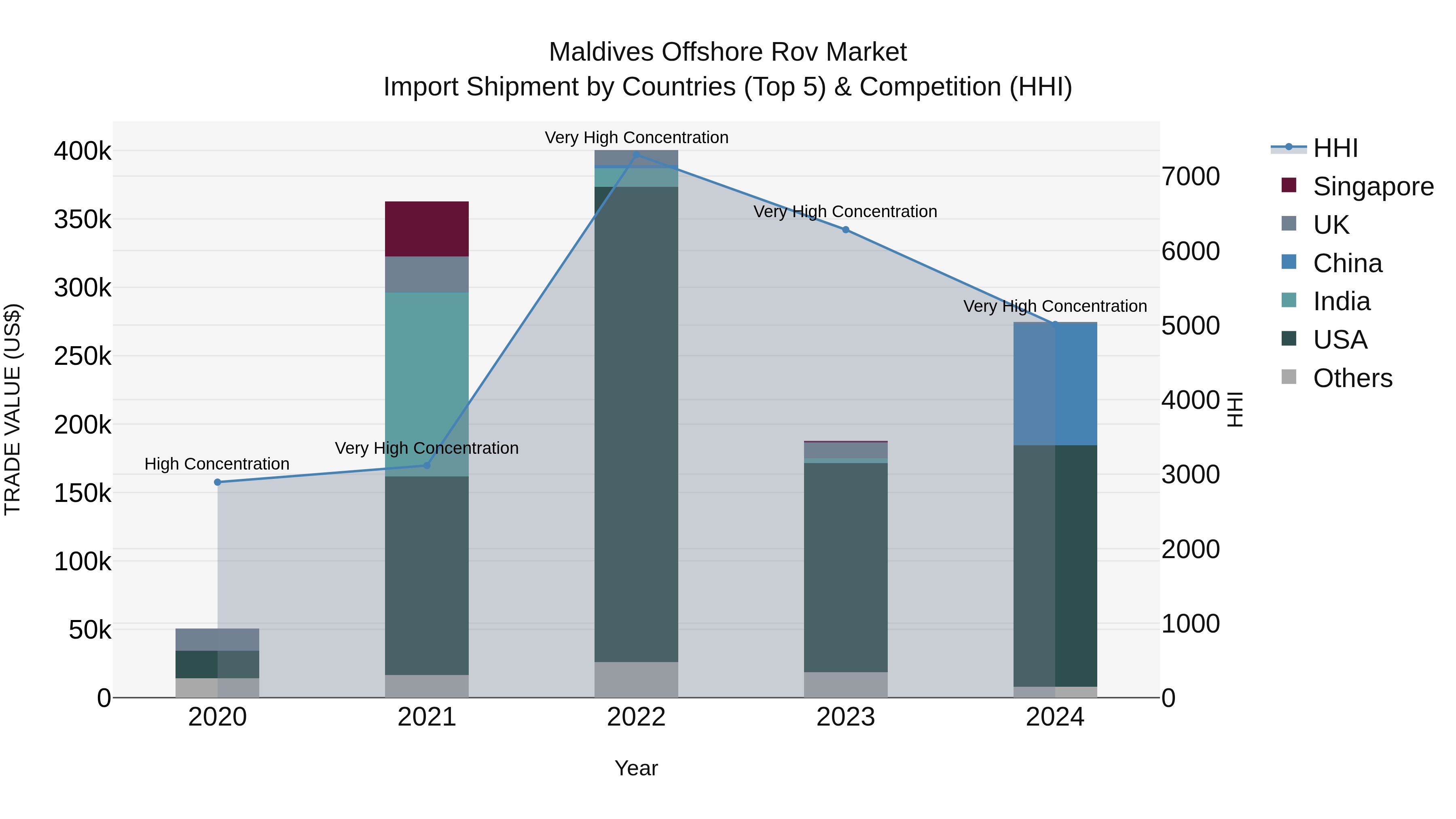 Maldives Offshore Rov Market Top 5 Importing Countries and Market Competition (HHI) Analysis