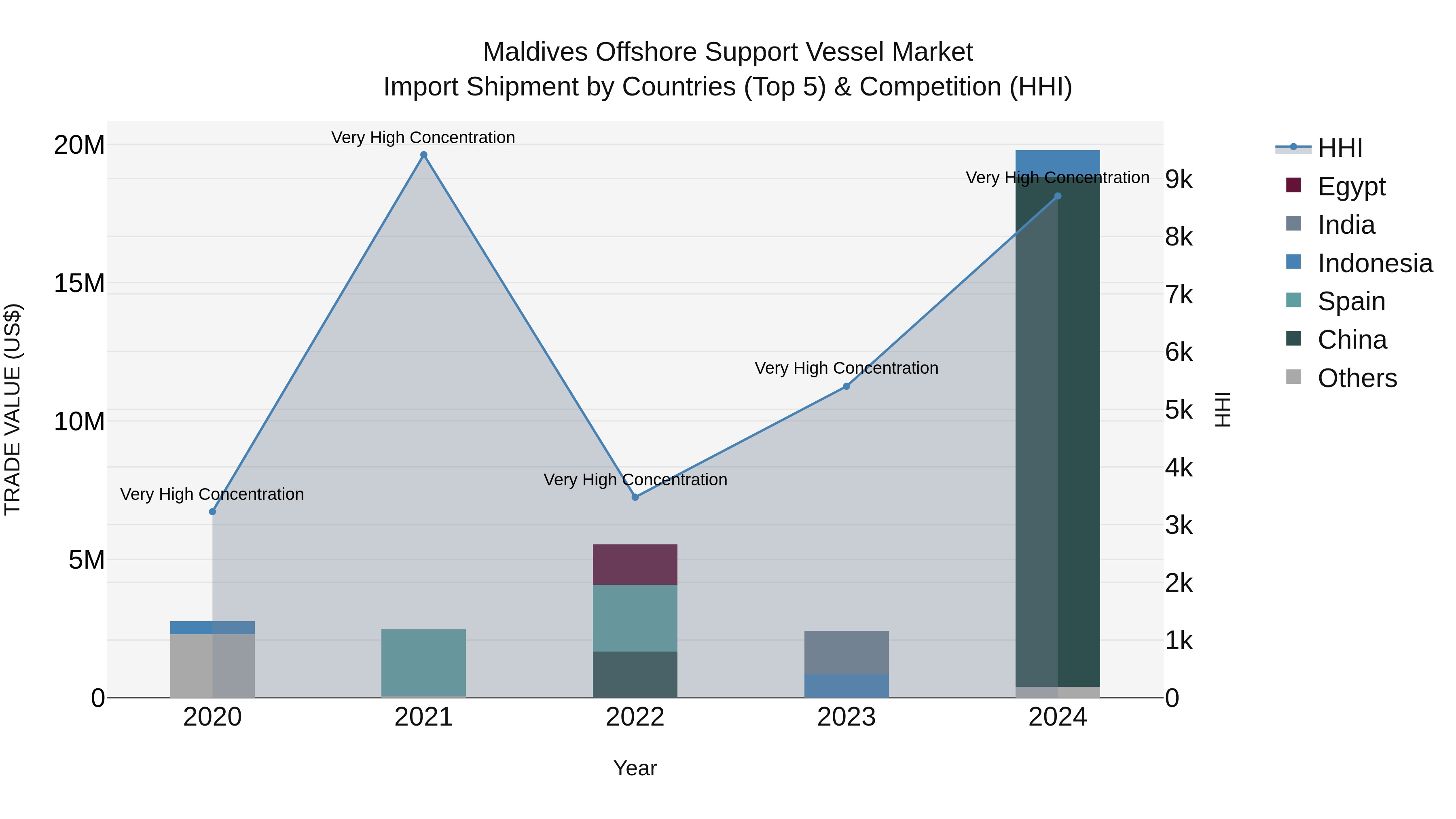 Maldives Offshore Support Vessel Market Top 5 Importing Countries and Market Competition (HHI) Analysis