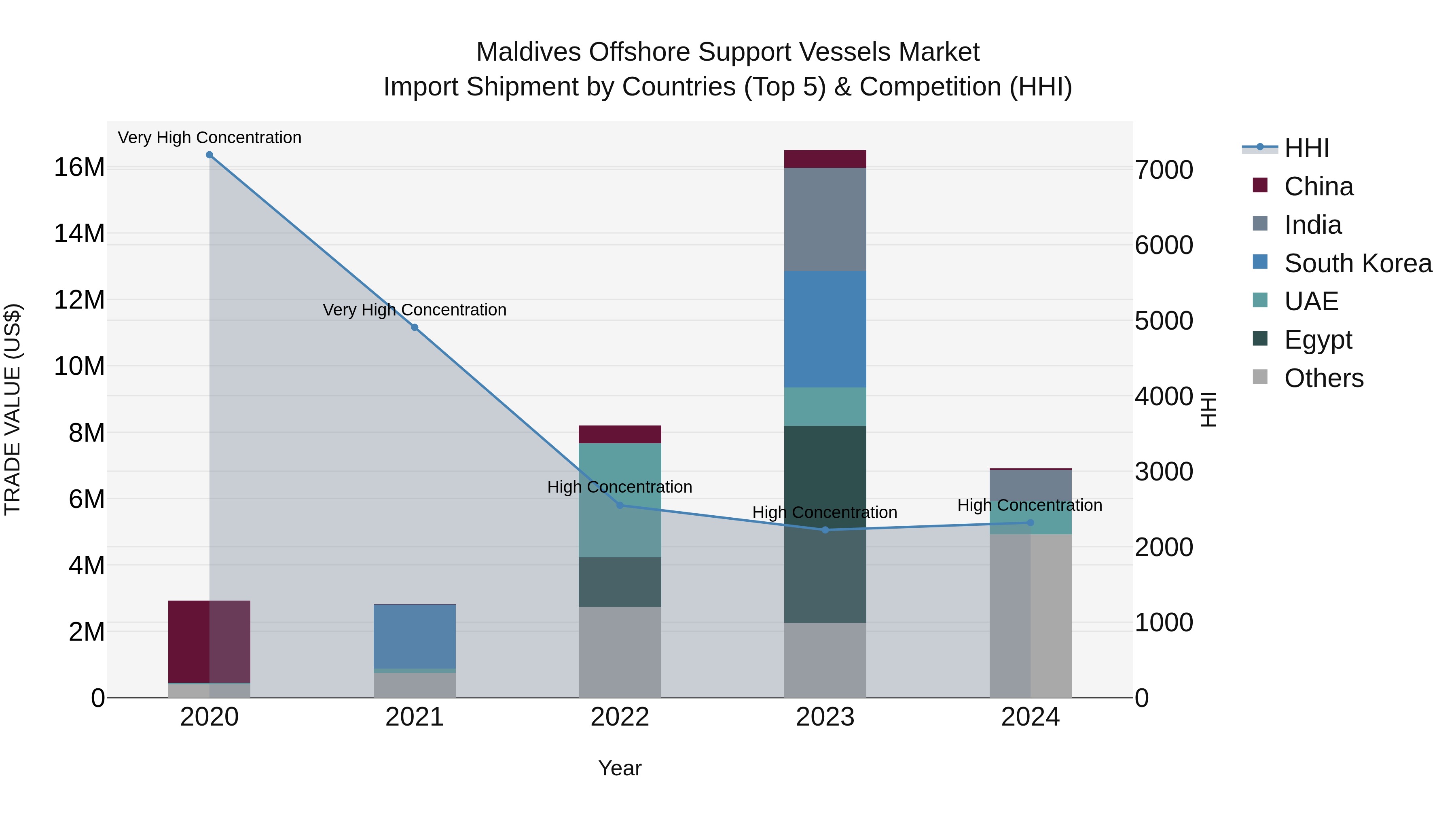 Maldives Offshore Support Vessels Market Top 5 Importing Countries and Market Competition (HHI) Analysis