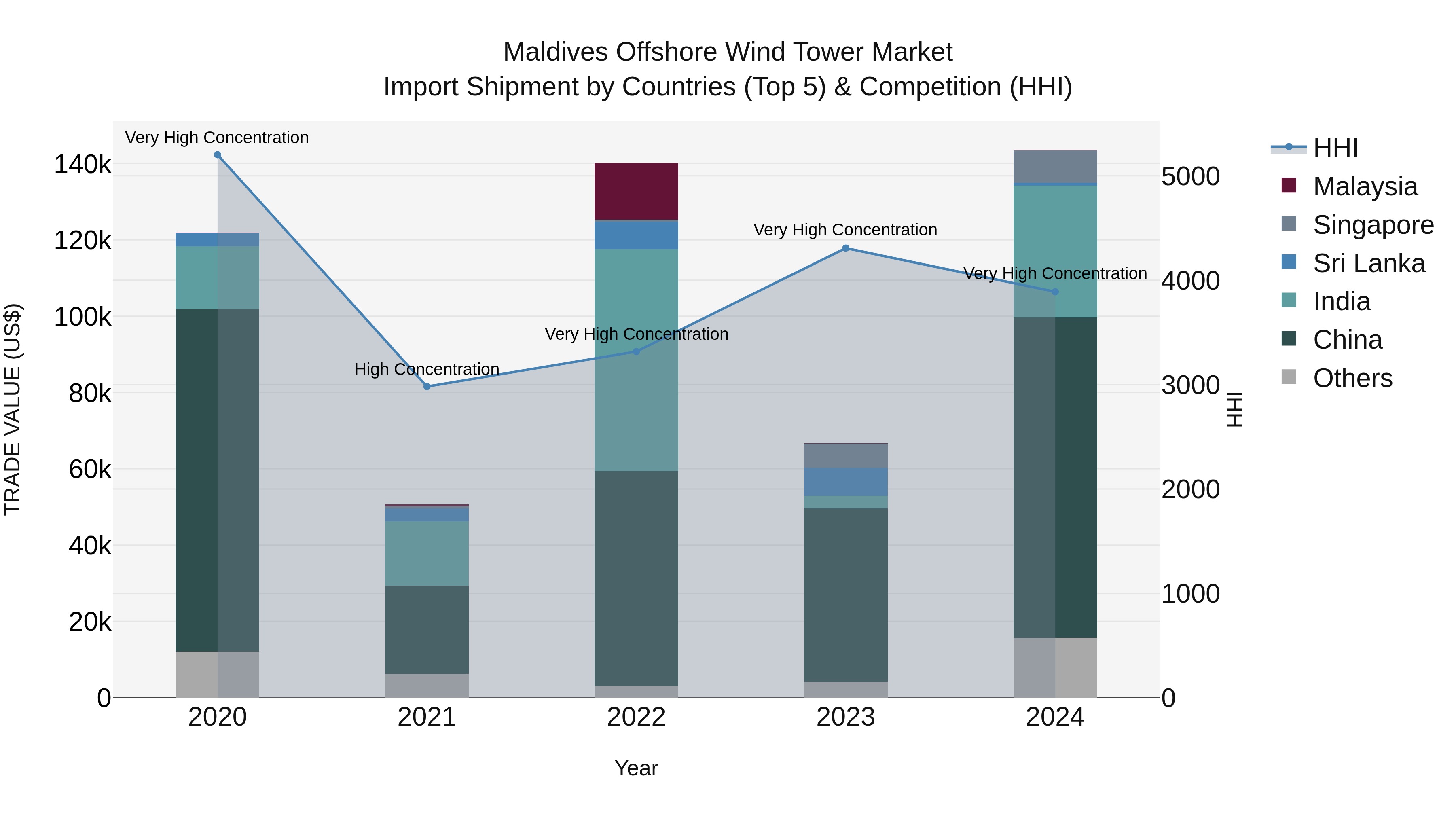 Maldives Offshore Wind Tower Market Top 5 Importing Countries and Market Competition (HHI) Analysis