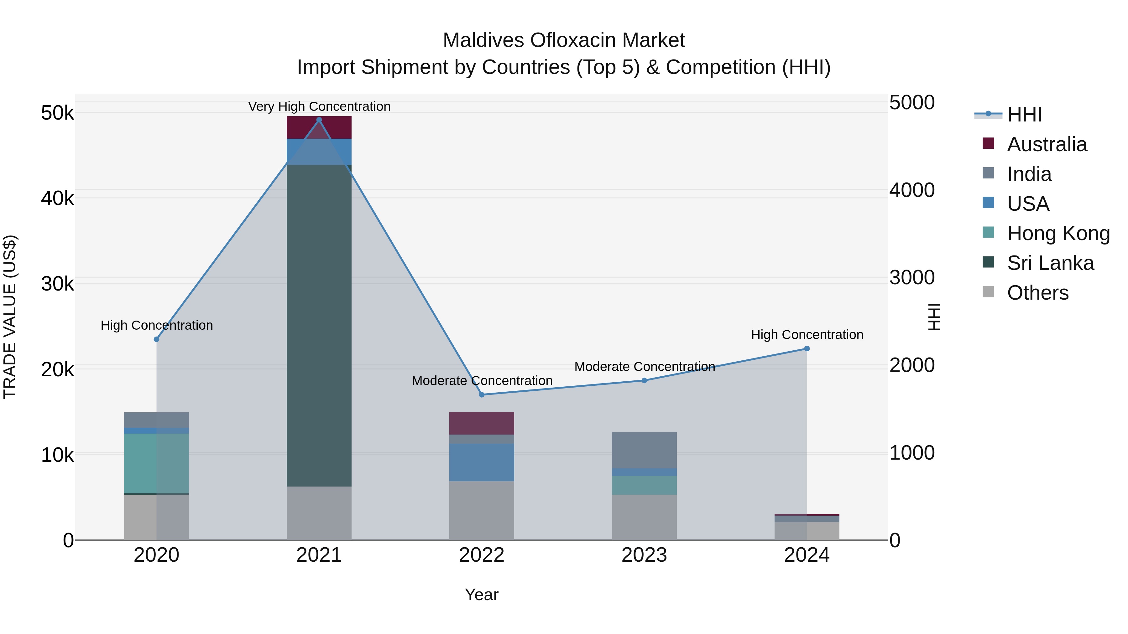 Maldives Ofloxacin Market Top 5 Importing Countries and Market Competition (HHI) Analysis