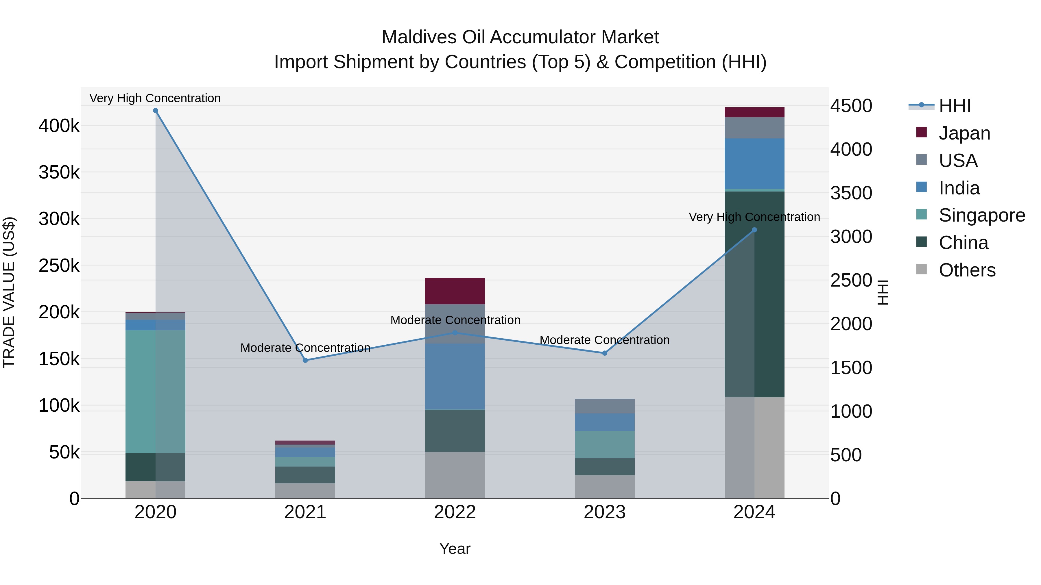 Maldives Oil Accumulator Market Top 5 Importing Countries and Market Competition (HHI) Analysis