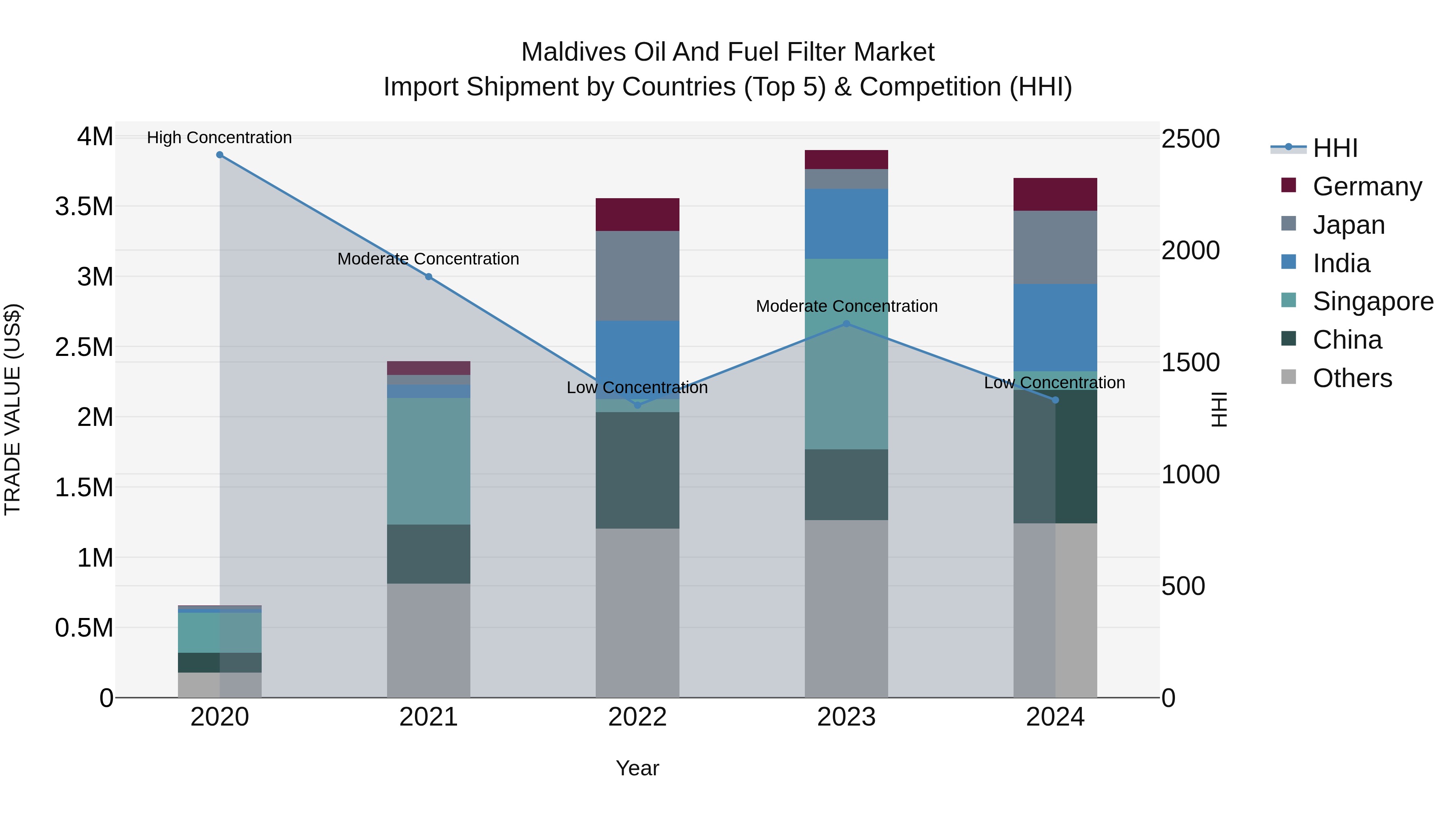 Maldives Oil and Fuel Filter Market Top 5 Importing Countries and Market Competition (HHI) Analysis