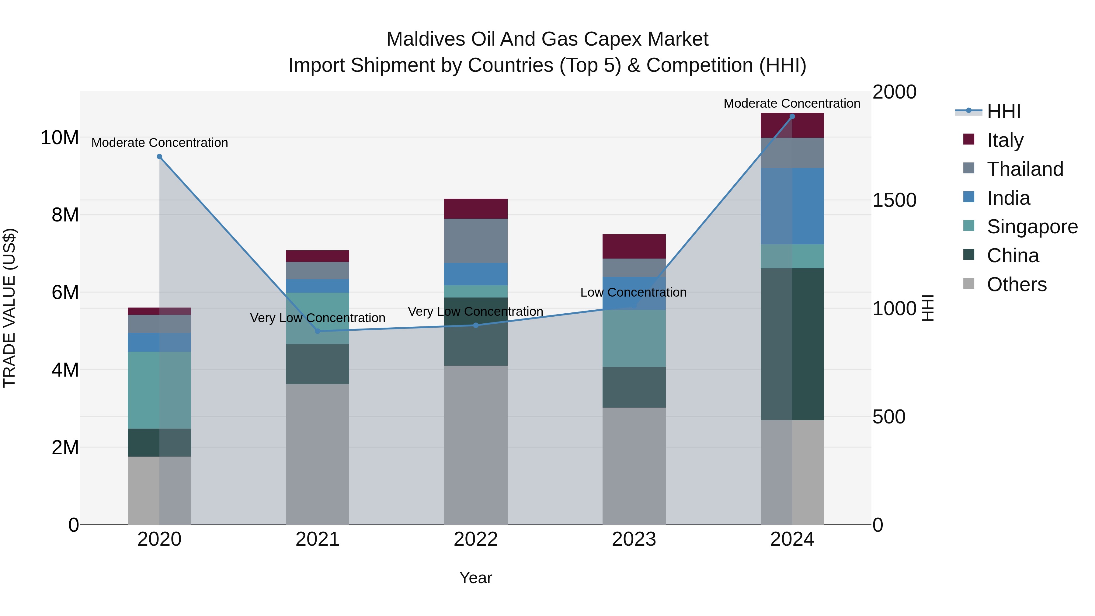 Maldives Oil and Gas Capex Market Top 5 Importing Countries and Market Competition (HHI) Analysis