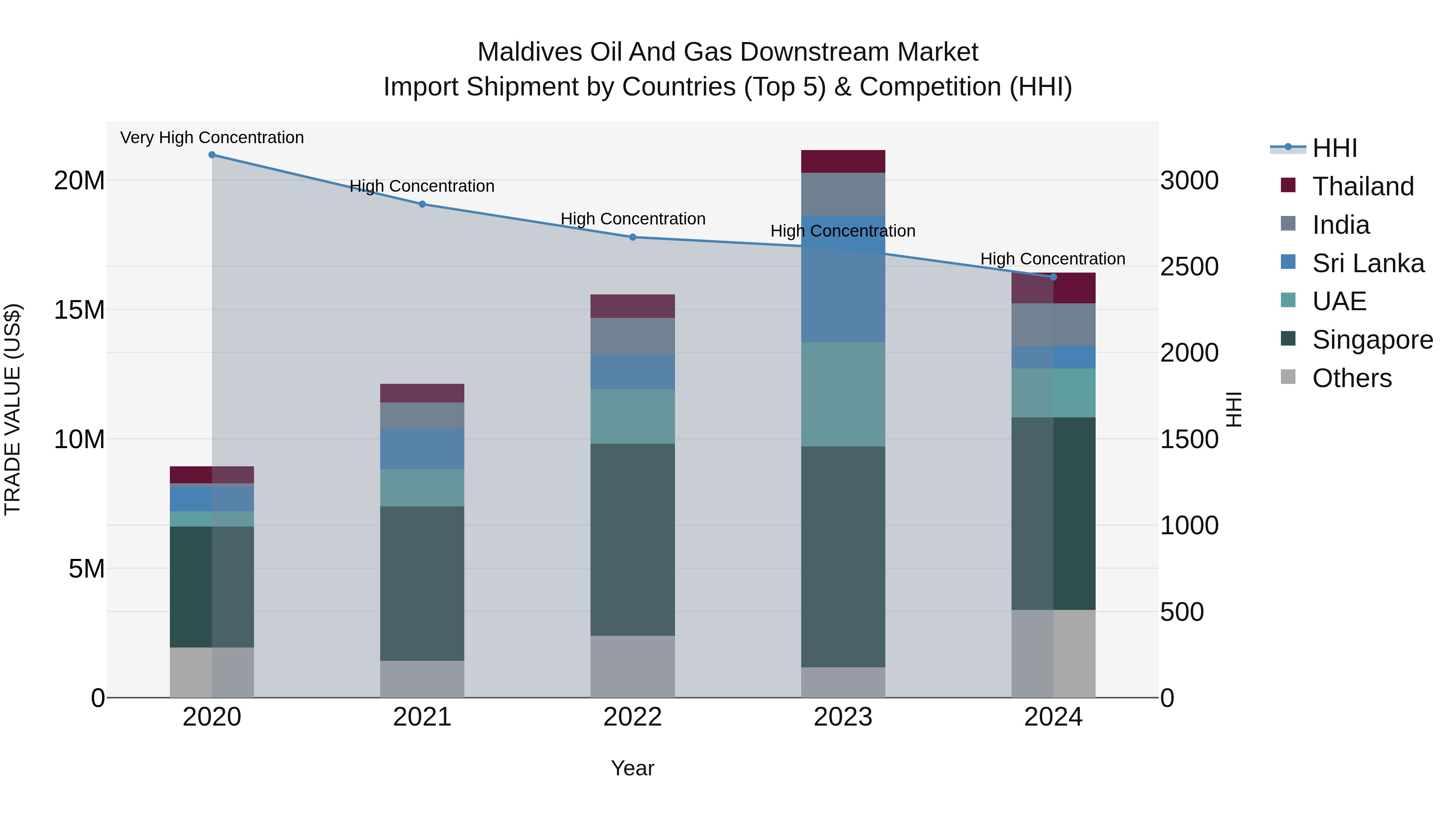 Maldives Oil and Gas Downstream Market Top 5 Importing Countries and Market Competition (HHI) Analysis