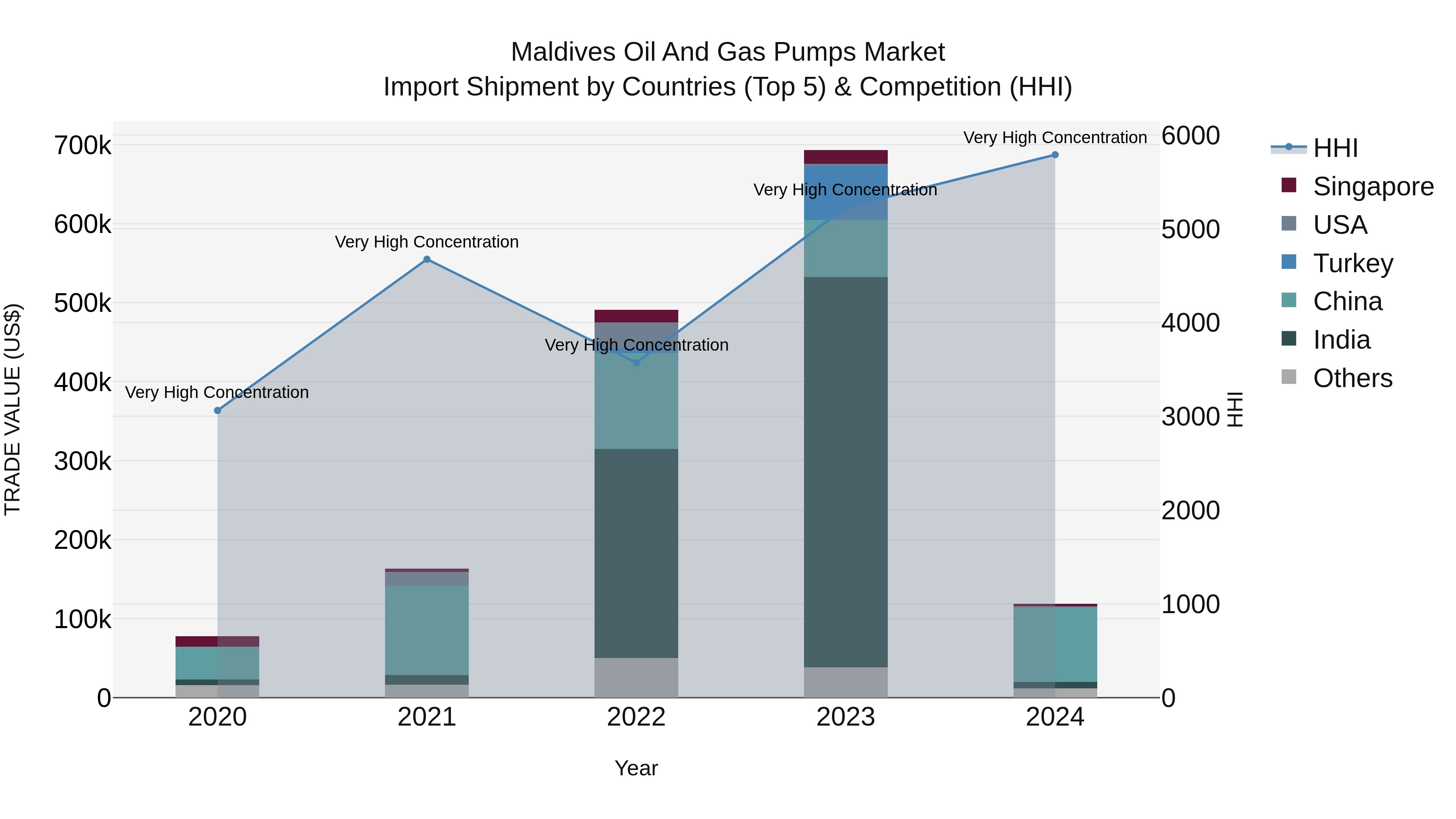 Maldives Oil and Gas Pumps Market Top 5 Importing Countries and Market Competition (HHI) Analysis