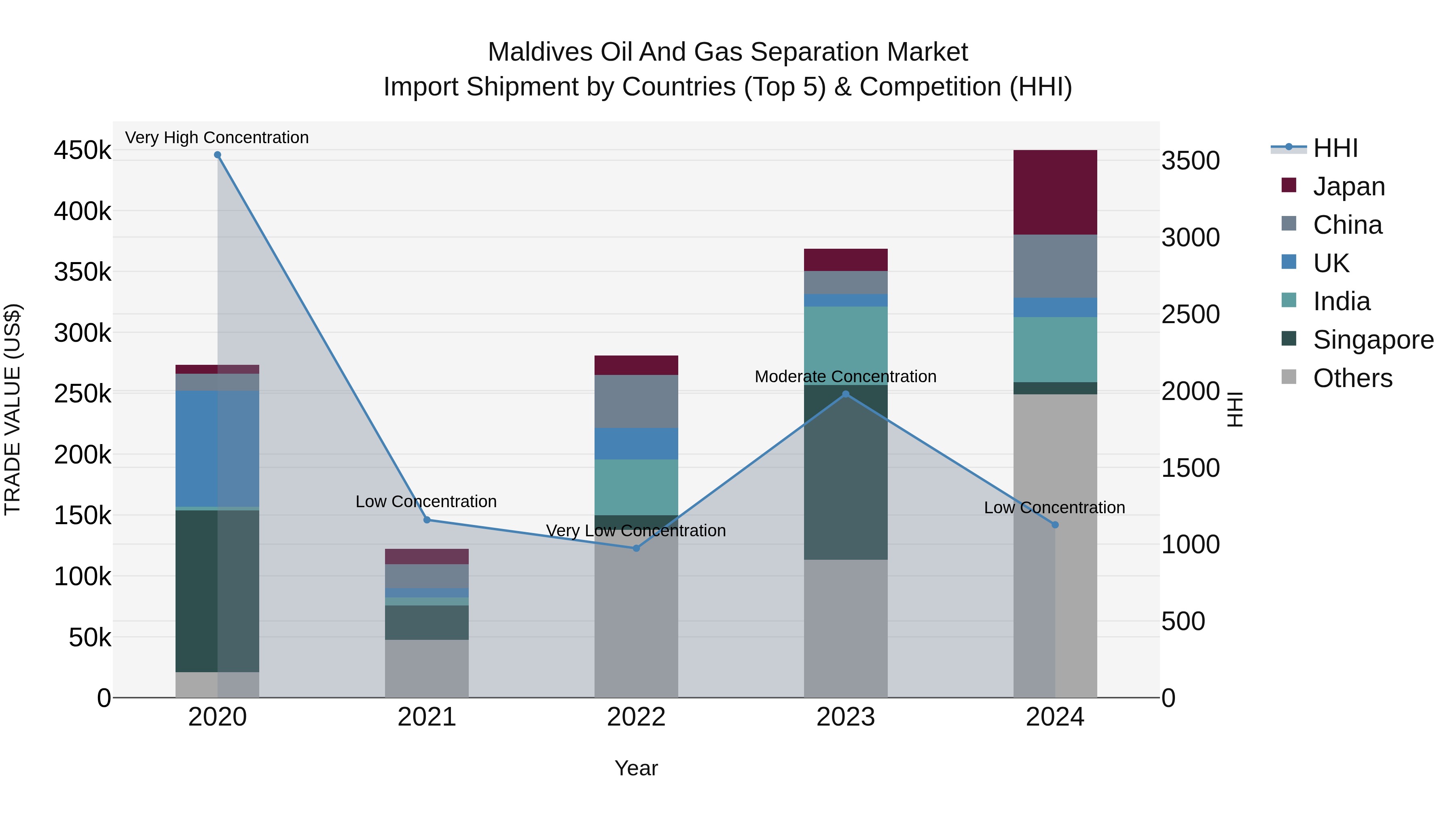 Maldives Oil and Gas Separation Market Top 5 Importing Countries and Market Competition (HHI) Analysis