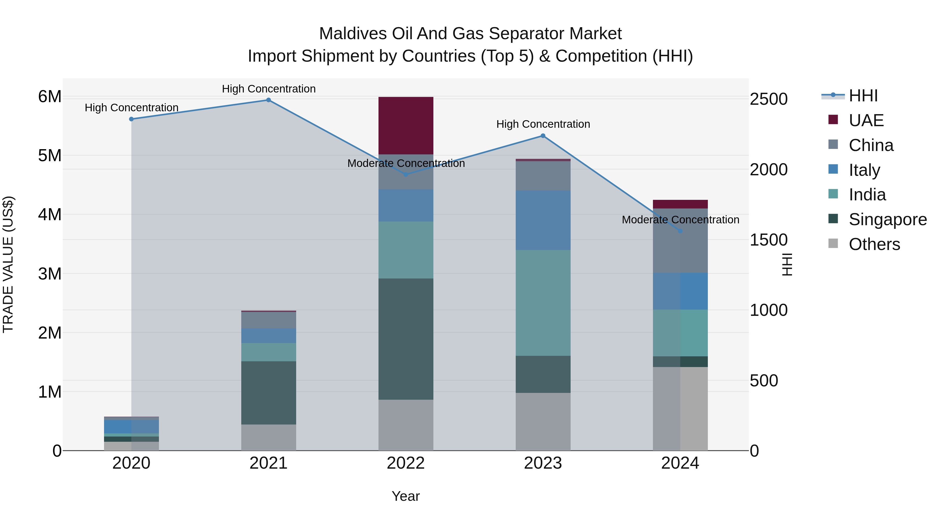 Maldives Oil and Gas Separator Market Top 5 Importing Countries and Market Competition (HHI) Analysis