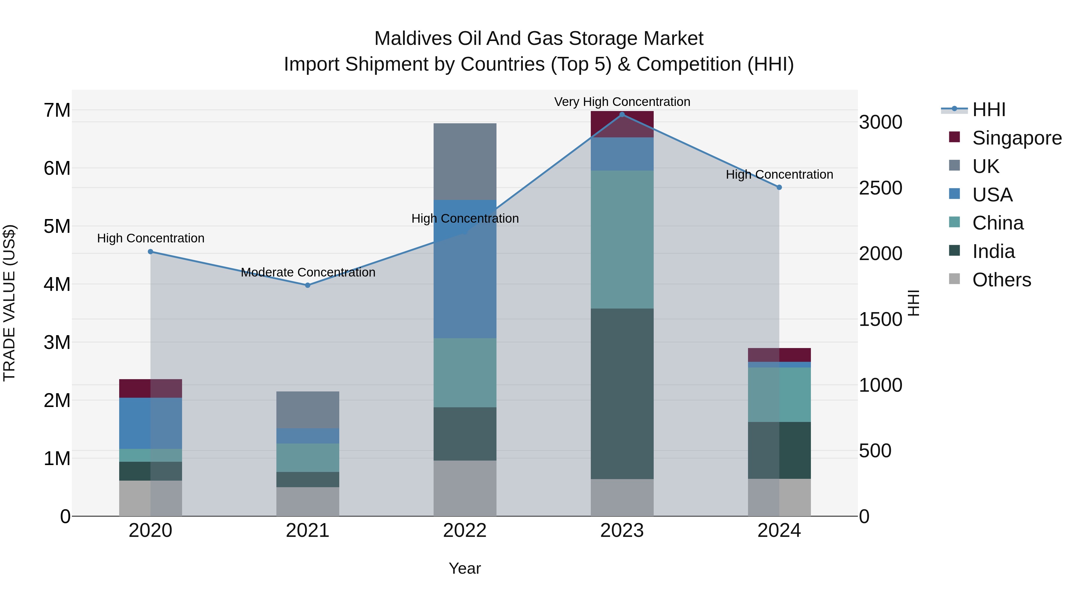 Maldives Oil and Gas Storage Market Top 5 Importing Countries and Market Competition (HHI) Analysis