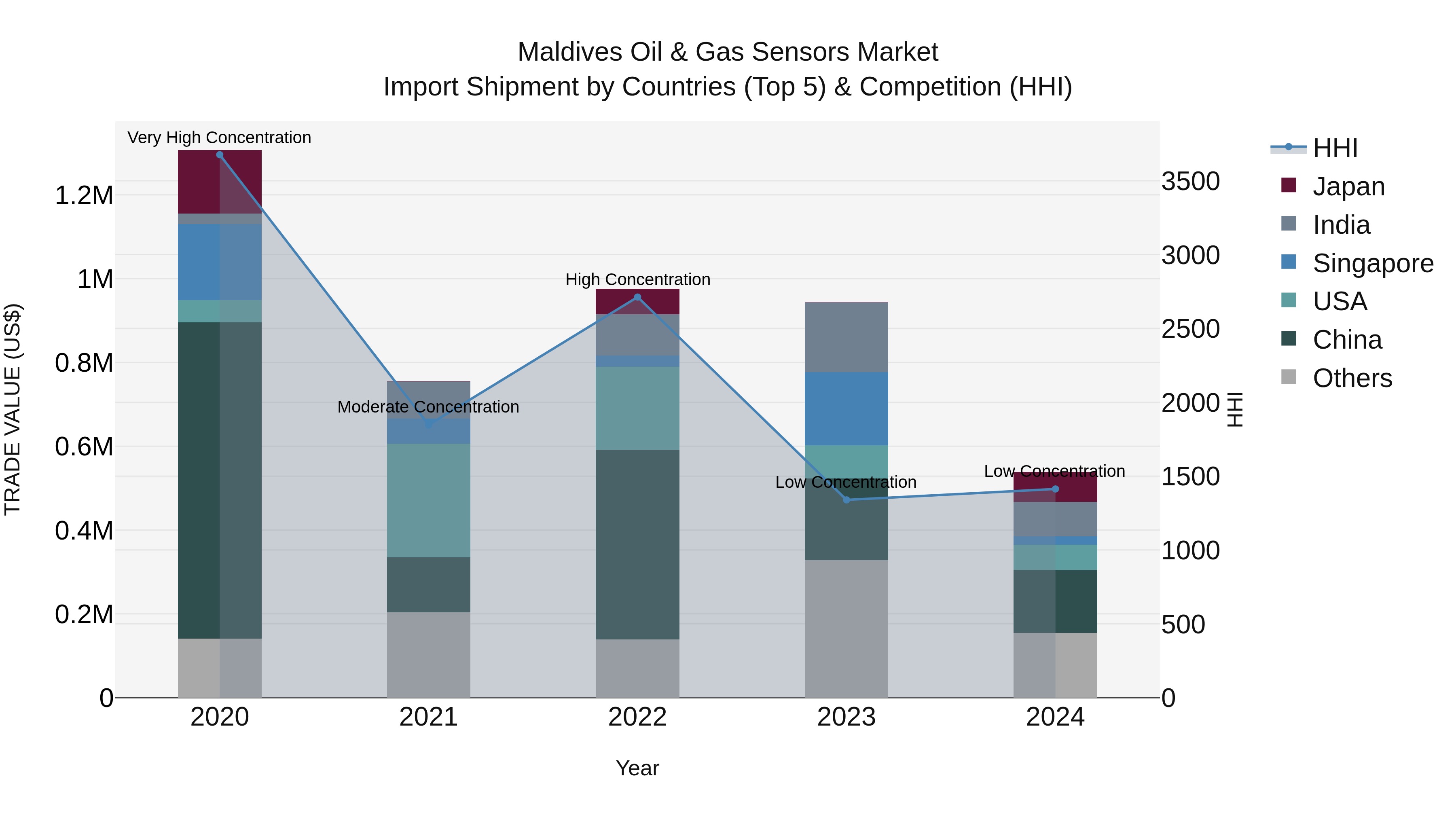 Maldives Oil & Gas Sensors Market Top 5 Importing Countries and Market Competition (HHI) Analysis