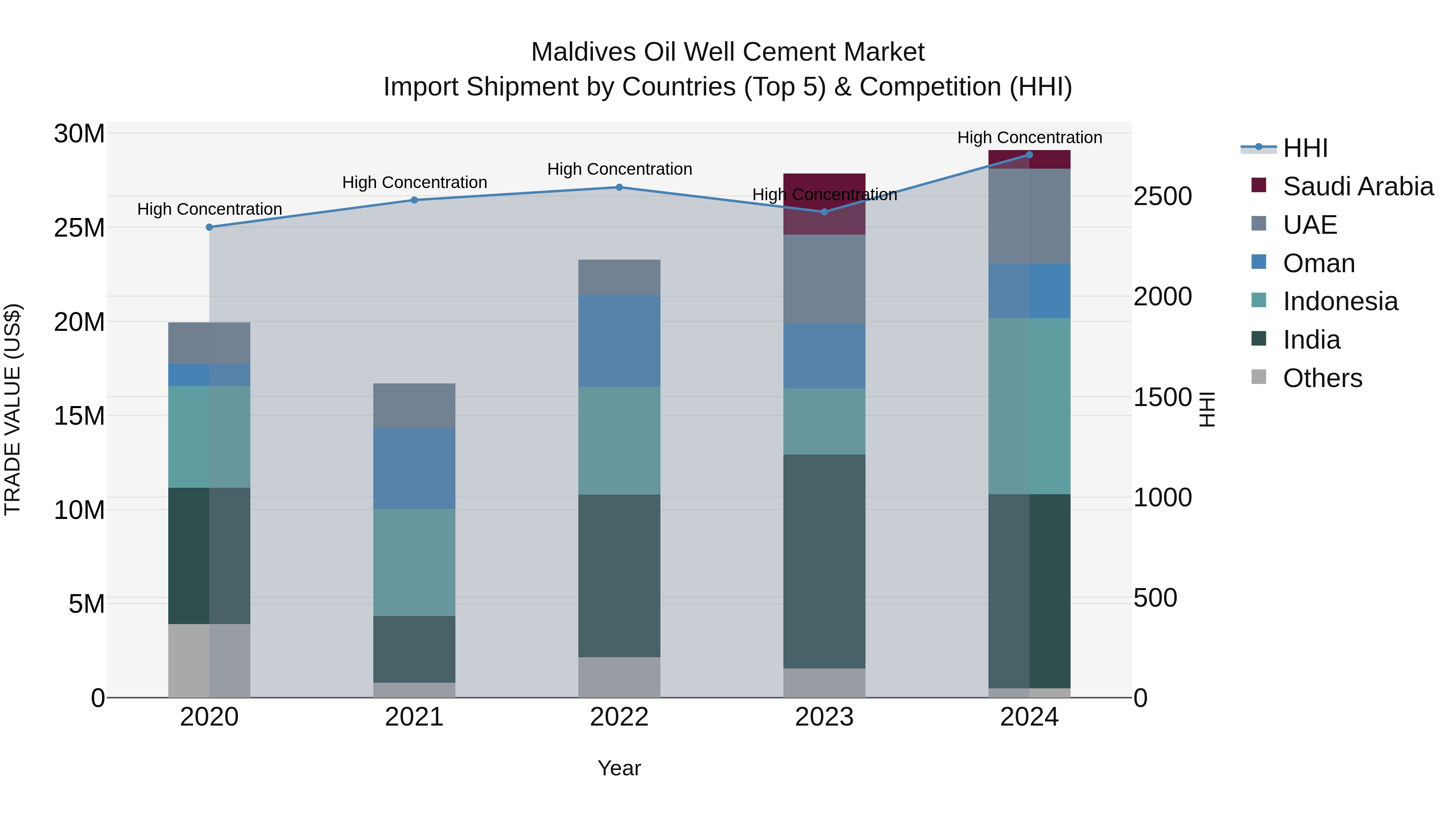 Maldives Oil Well Cement Market Top 5 Importing Countries and Market Competition (HHI) Analysis