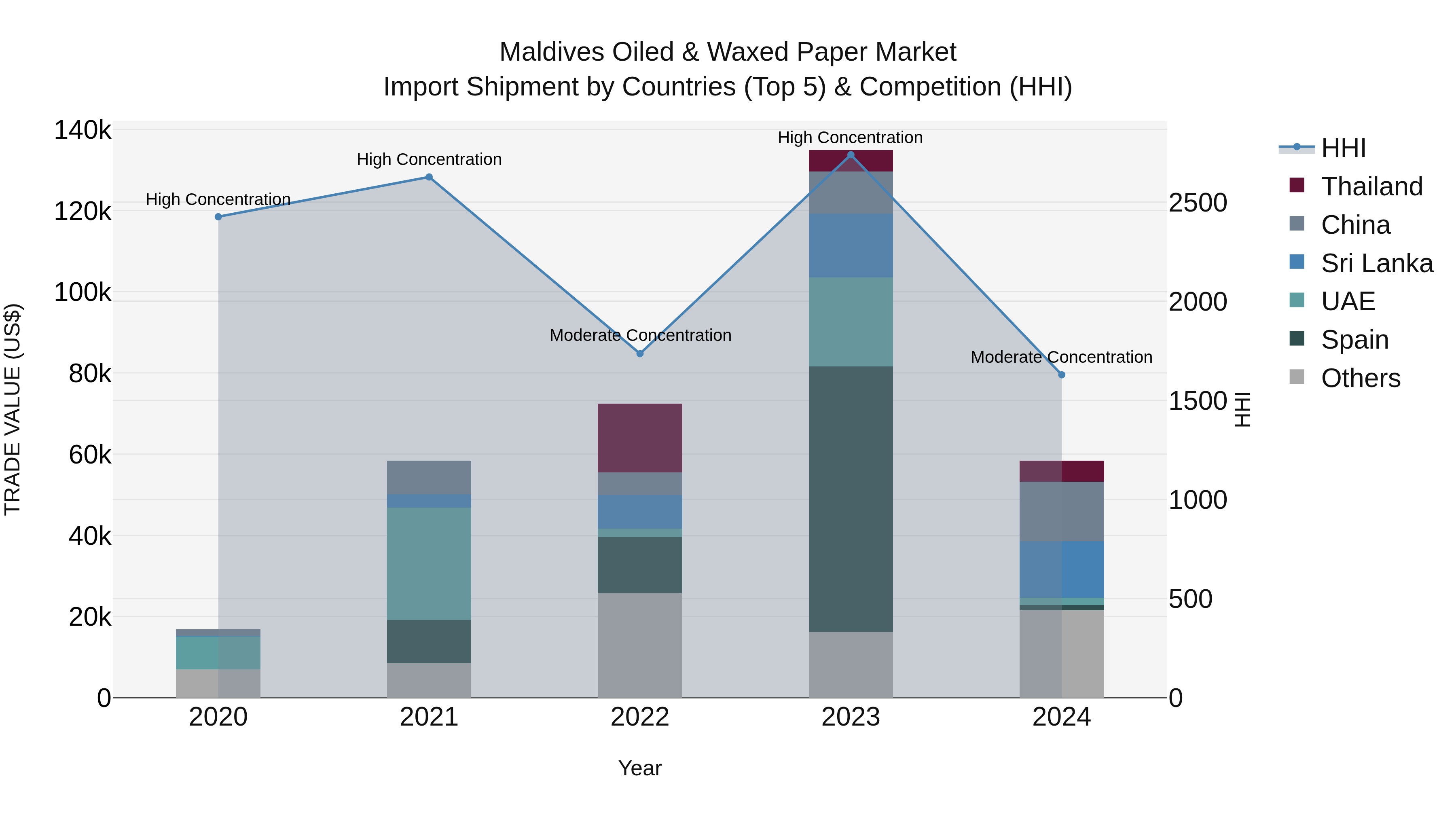 Maldives Oiled & Waxed Paper Market Top 5 Importing Countries and Market Competition (HHI) Analysis