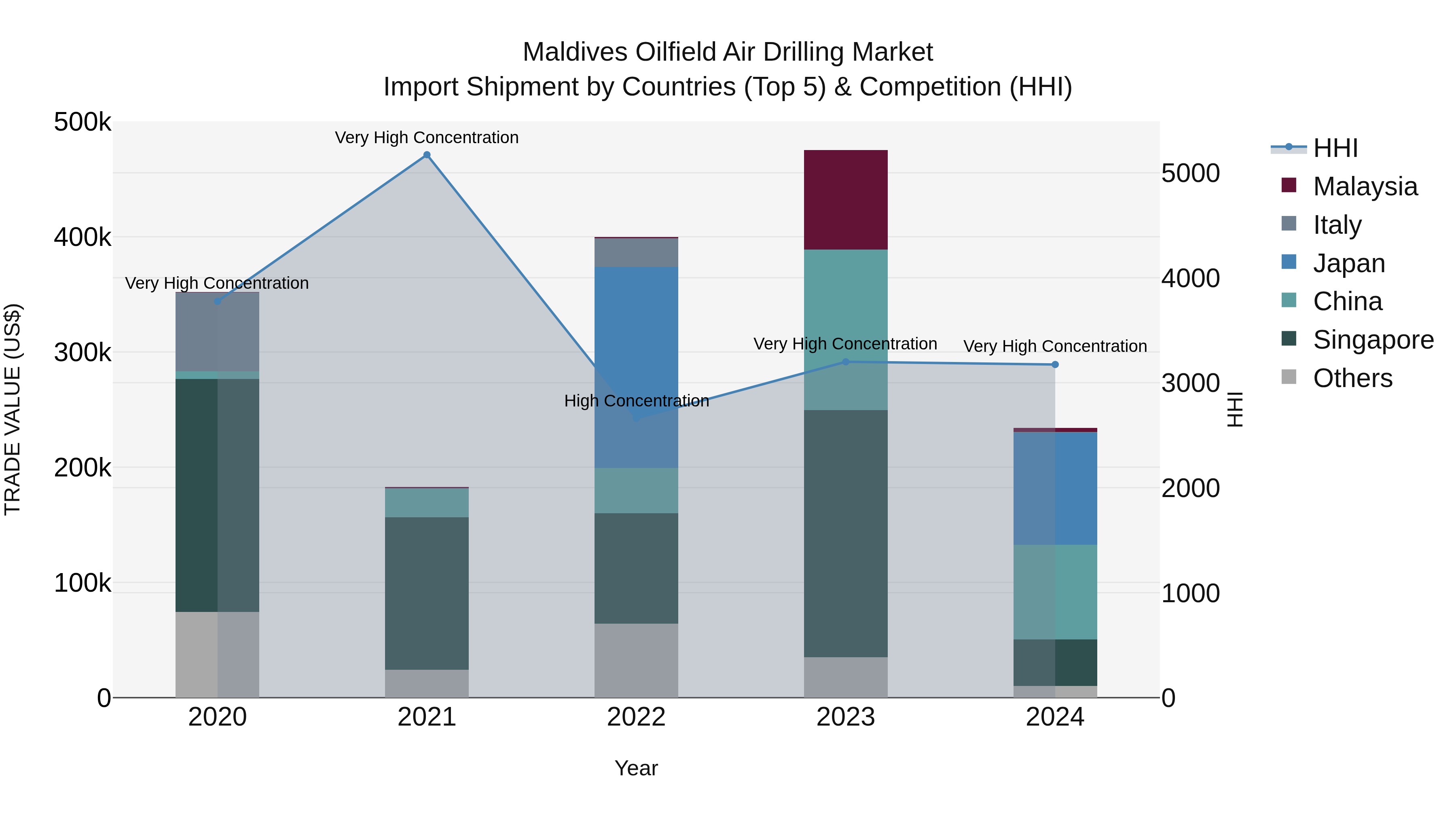 Maldives Oilfield Air Drilling Market Top 5 Importing Countries and Market Competition (HHI) Analysis
