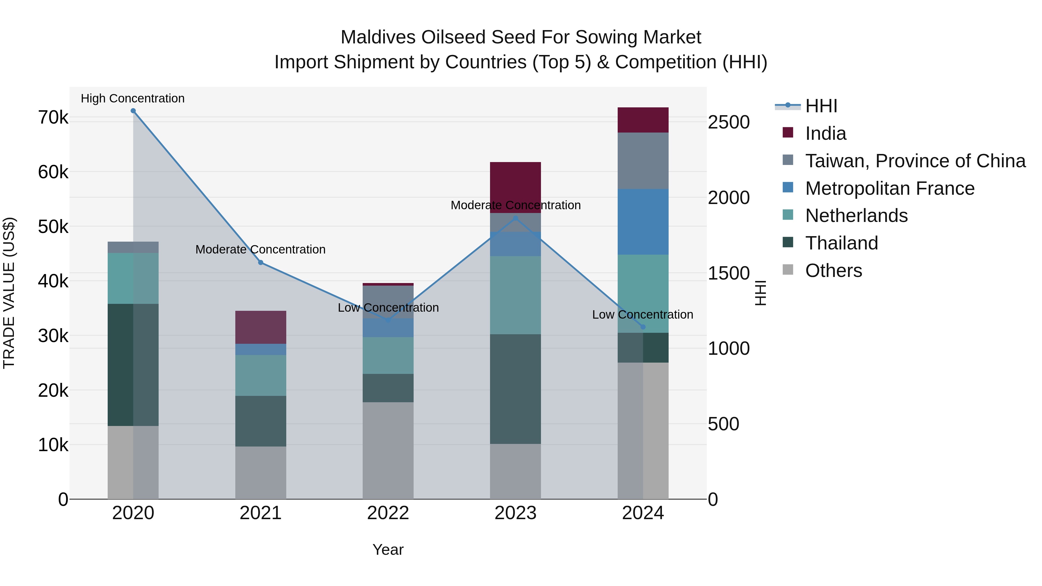 Maldives Oilseed Seed for Sowing Market Top 5 Importing Countries and Market Competition (HHI) Analysis
