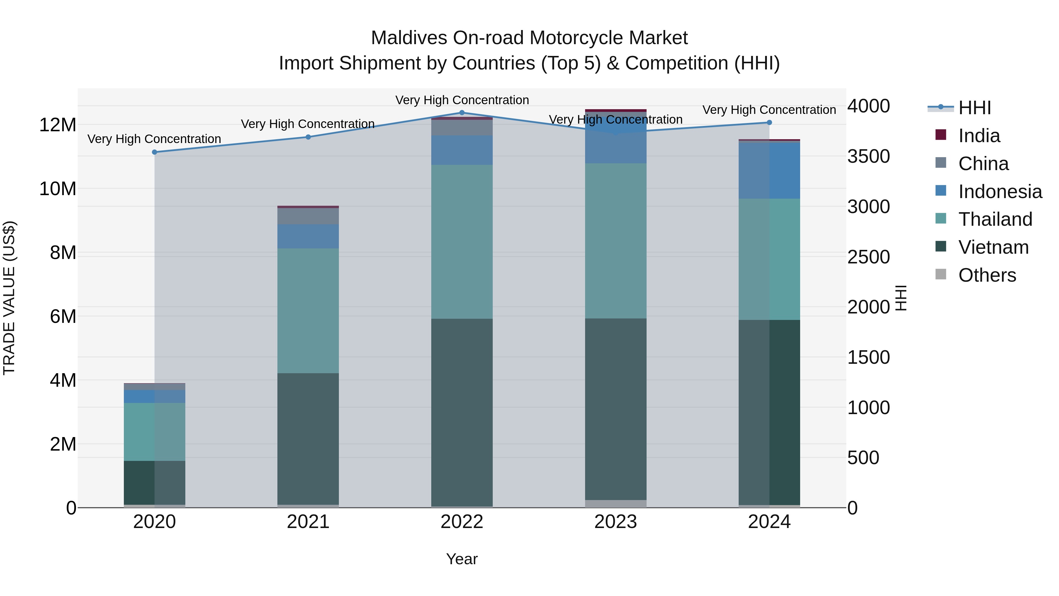 Maldives on-road Motorcycle Market Top 5 Importing Countries and Market Competition (HHI) Analysis