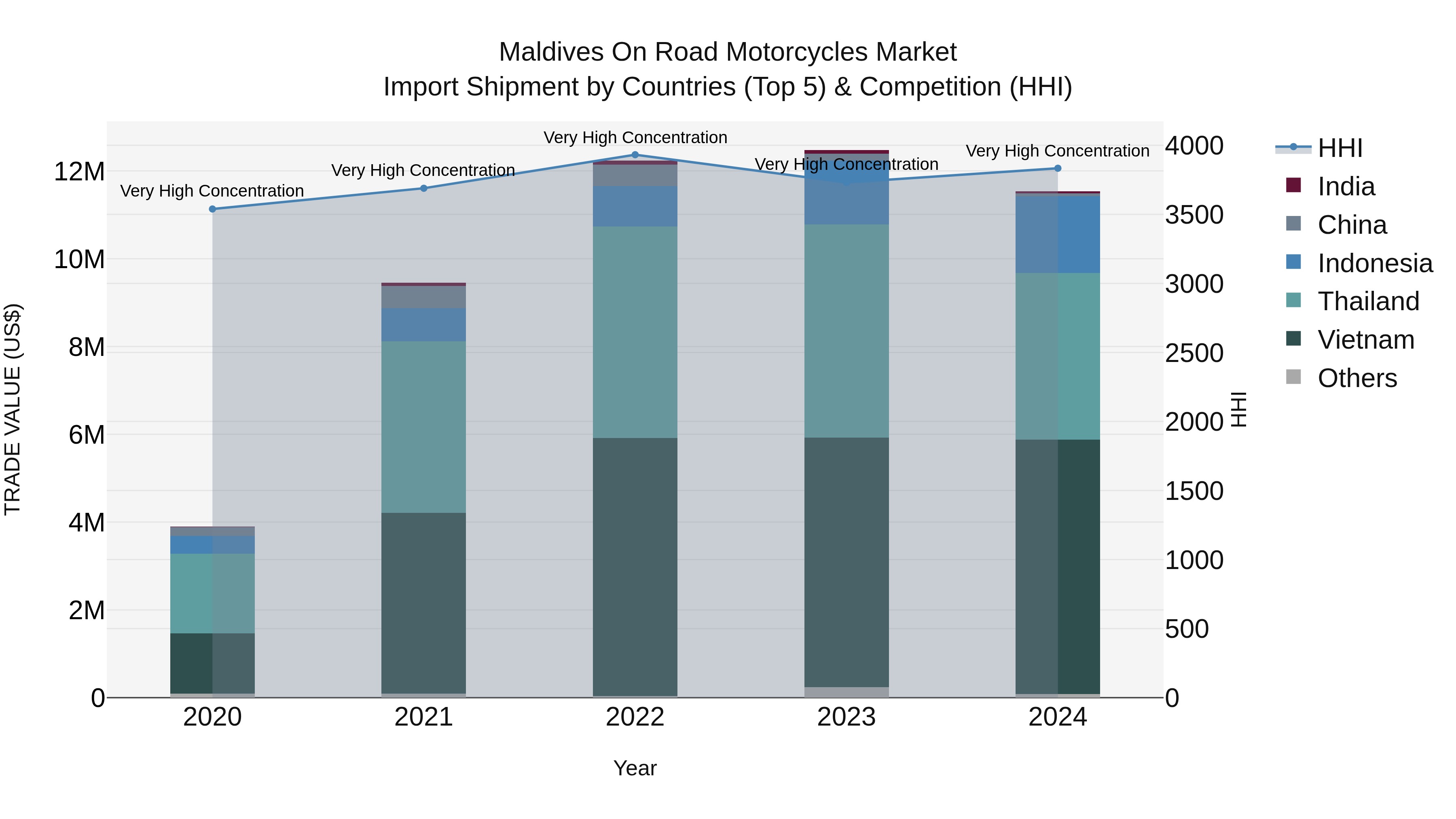 Maldives on Road Motorcycles Market Top 5 Importing Countries and Market Competition (HHI) Analysis