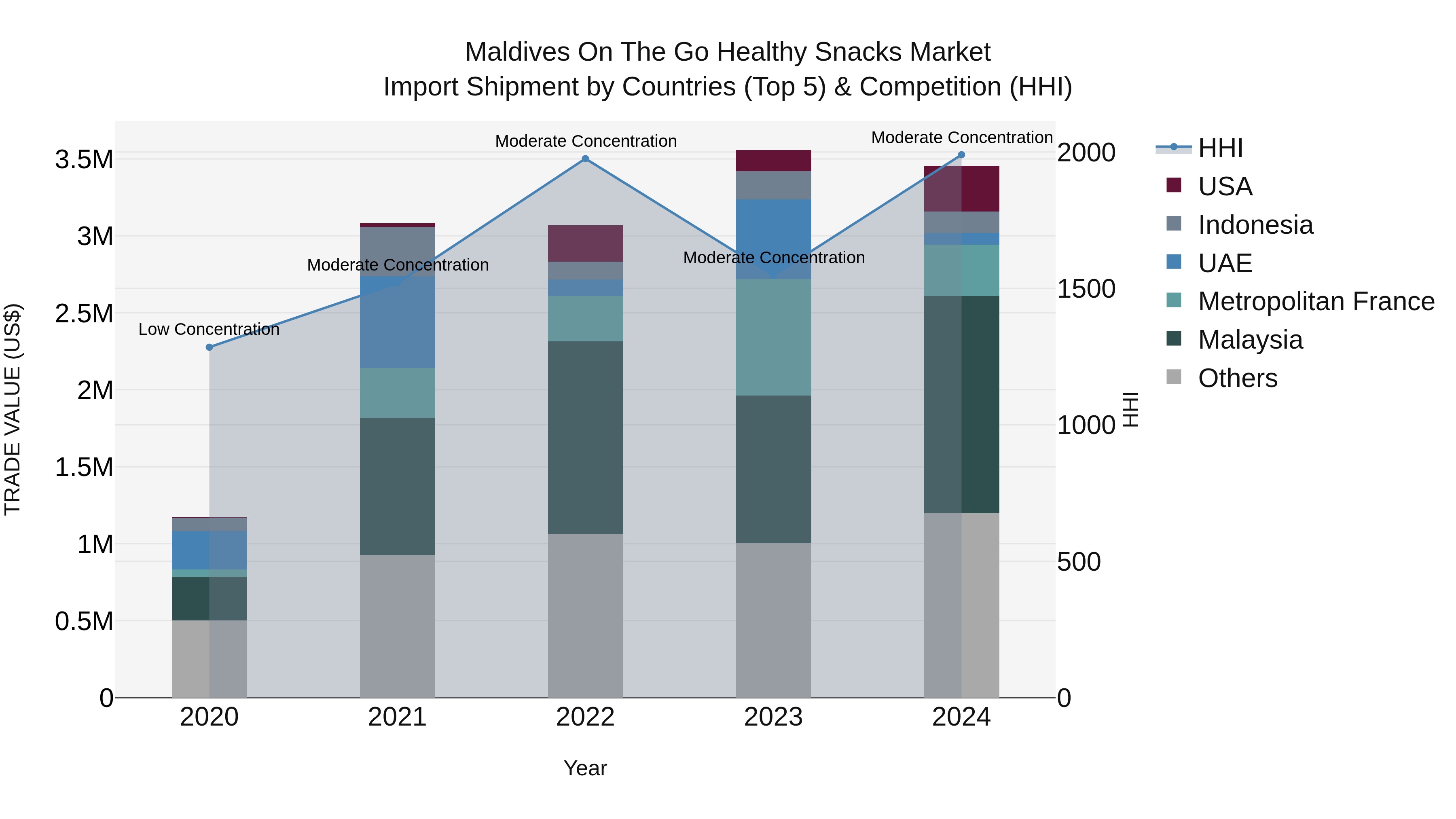 Maldives on the Go Healthy Snacks Market Top 5 Importing Countries and Market Competition (HHI) Analysis