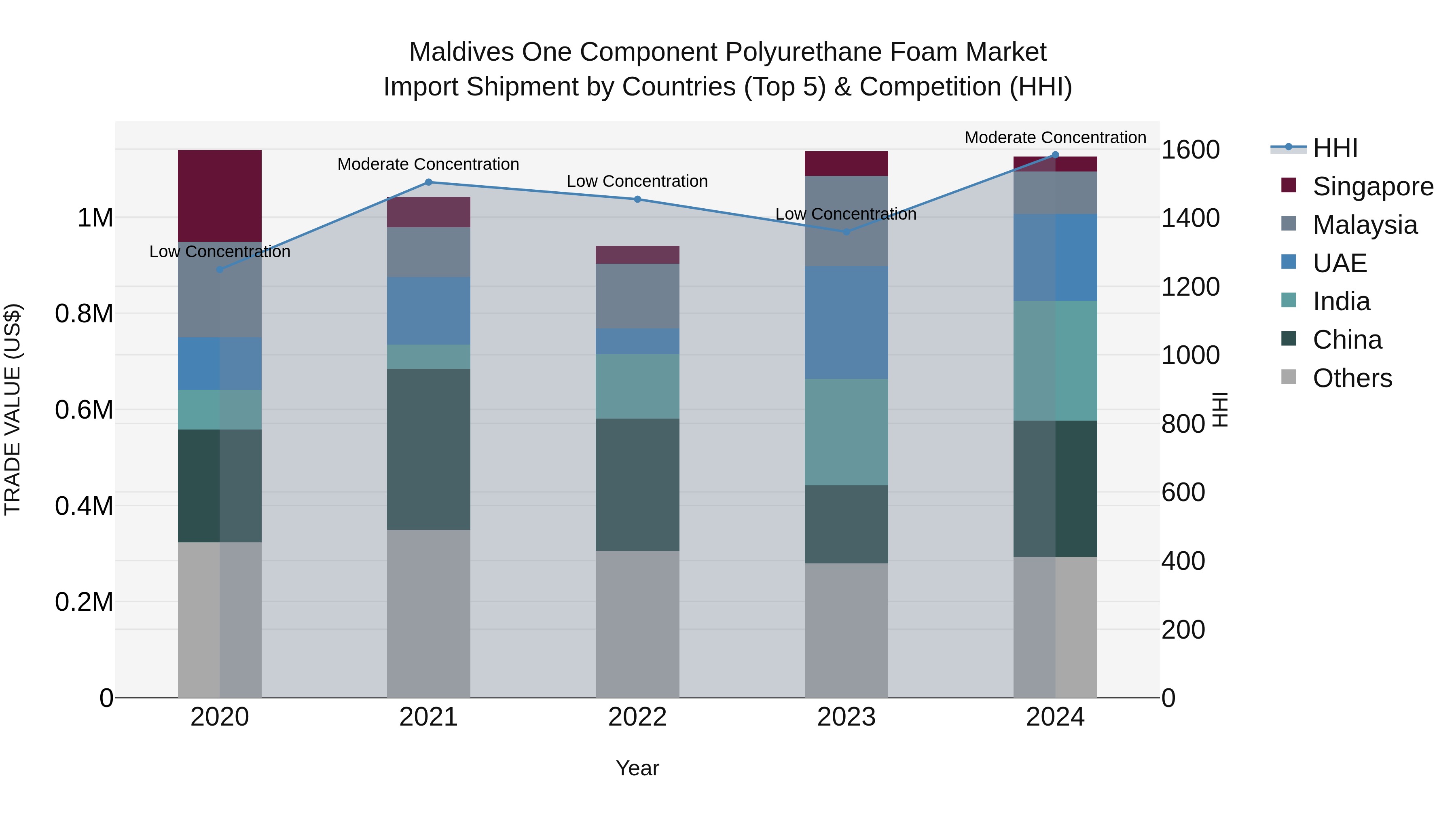 Maldives One Component Polyurethane Foam Market Top 5 Importing Countries and Market Competition (HHI) Analysis