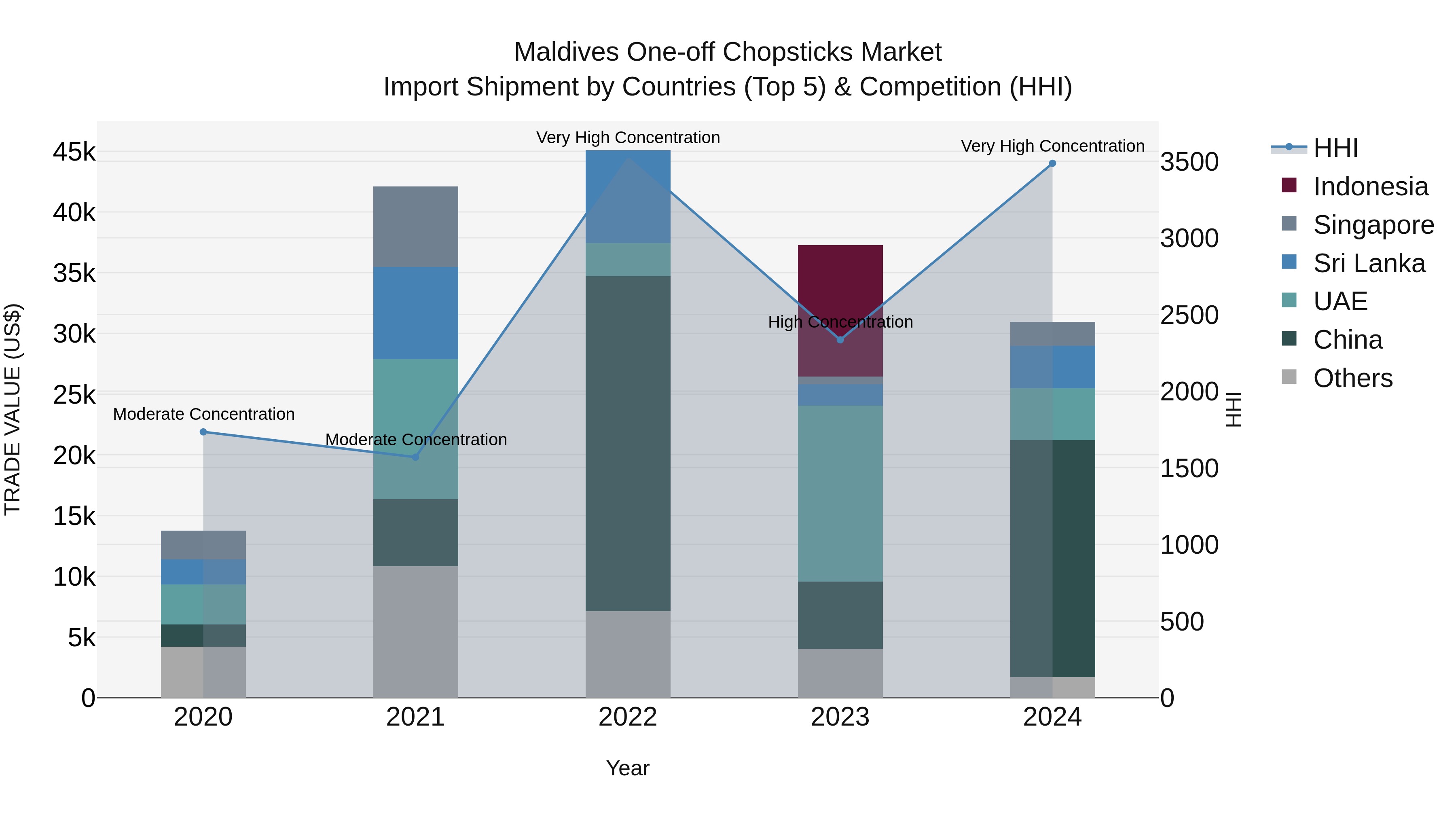 Maldives One-off Chopsticks Market Top 5 Importing Countries and Market Competition (HHI) Analysis