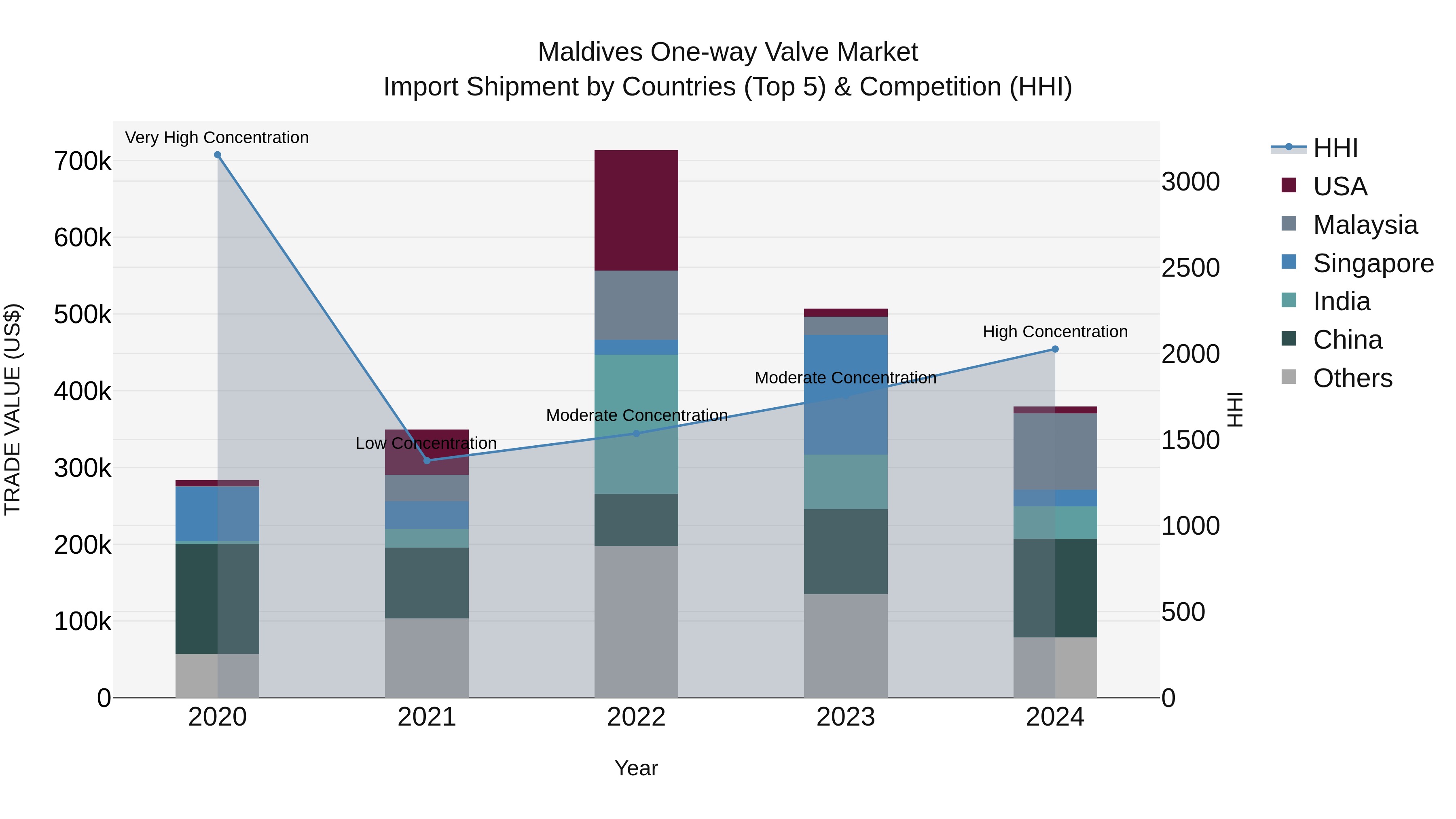 Maldives One-way Valve Market Top 5 Importing Countries and Market Competition (HHI) Analysis