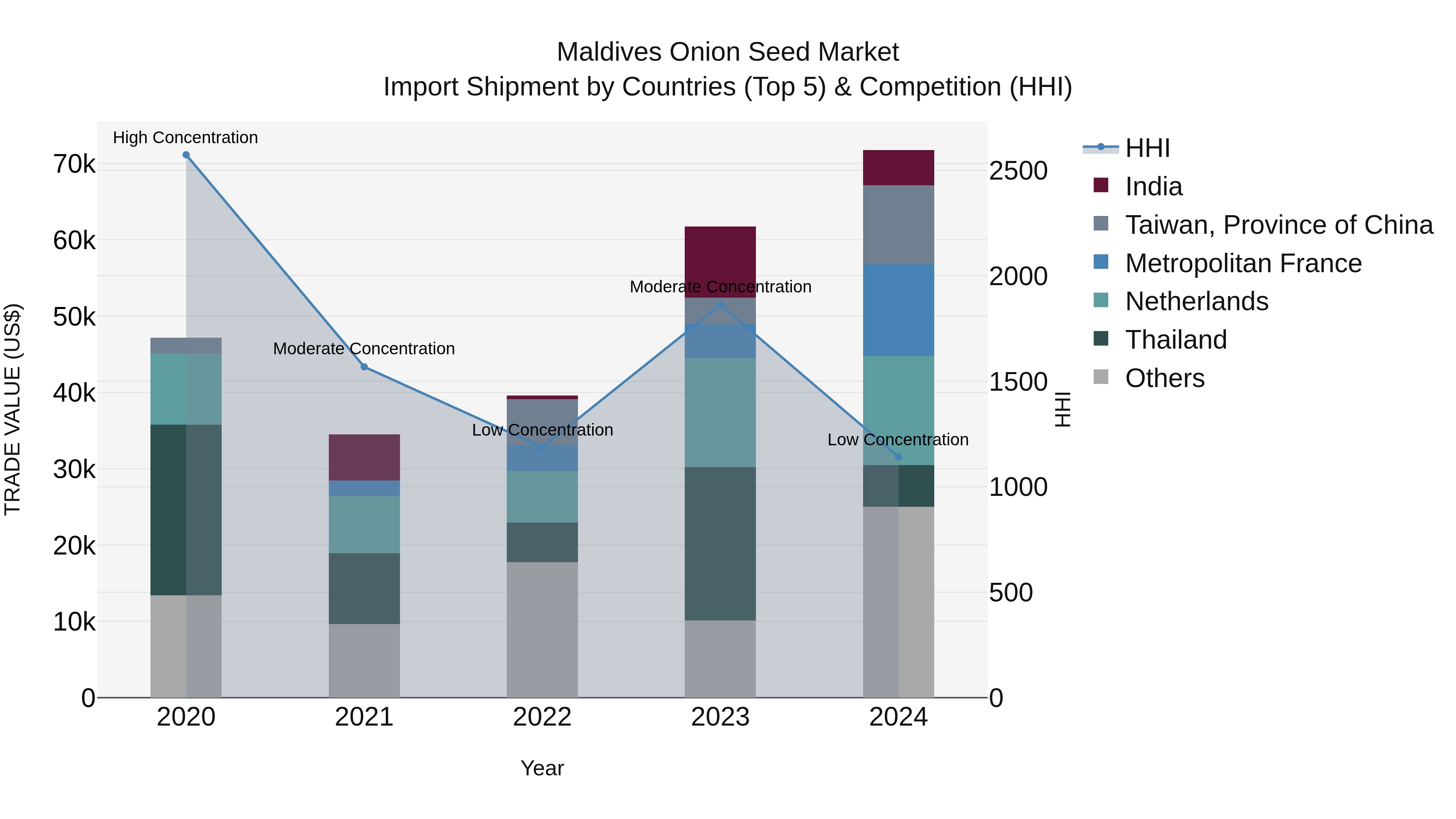 Maldives Onion Seed Market Top 5 Importing Countries and Market Competition (HHI) Analysis