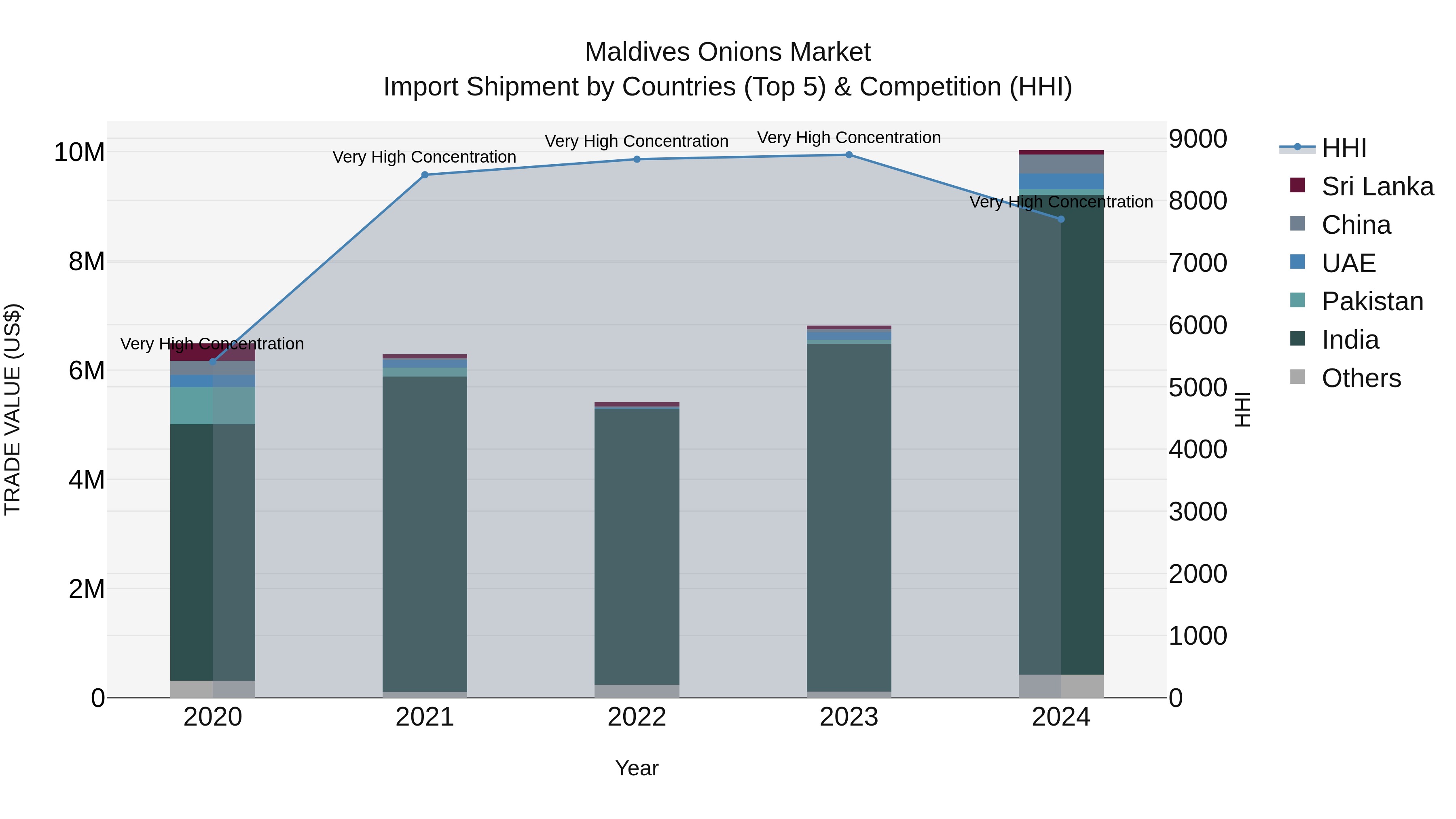 Maldives Onions Market Top 5 Importing Countries and Market Competition (HHI) Analysis