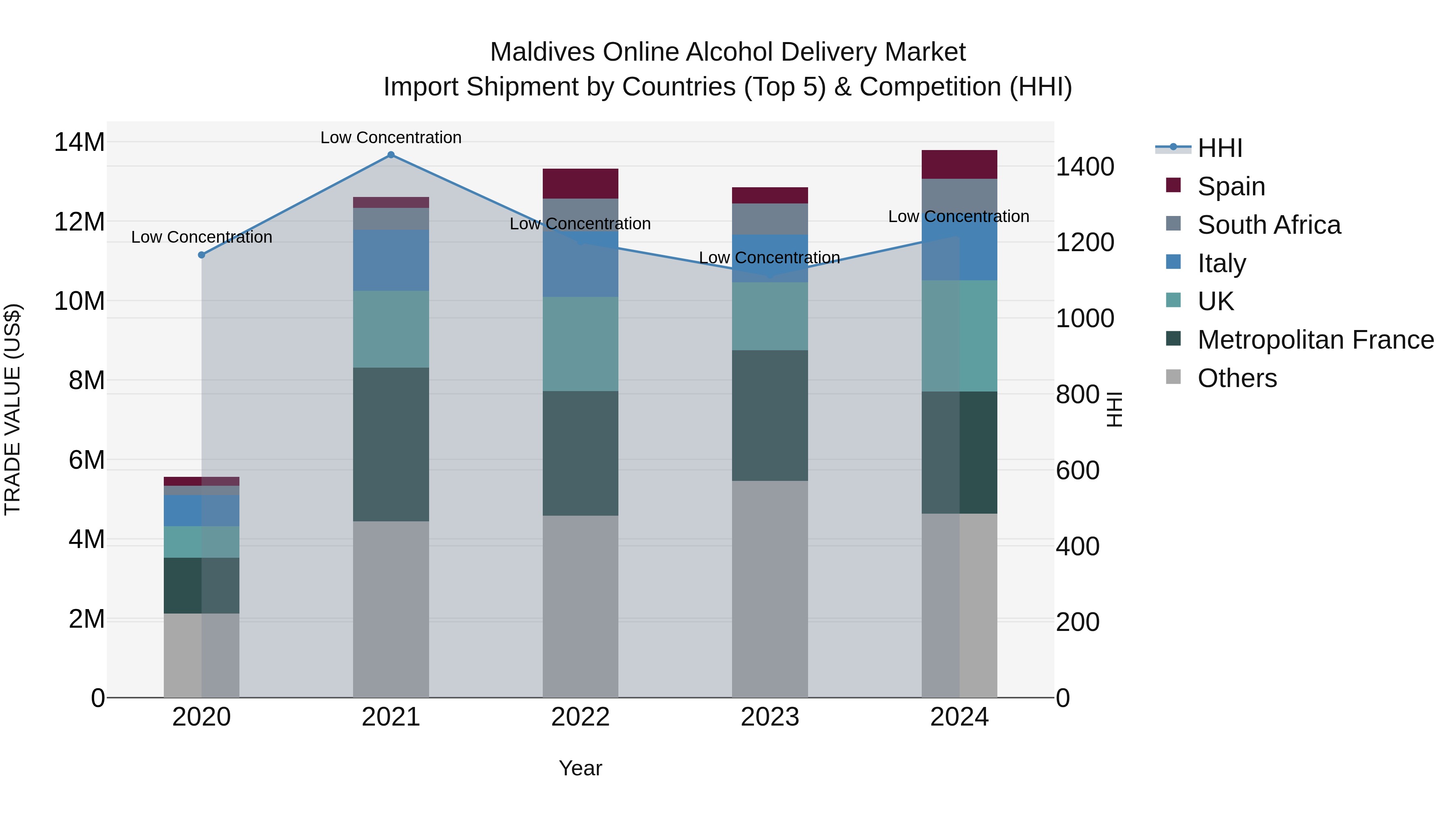 Maldives Online Alcohol Delivery Market Top 5 Importing Countries and Market Competition (HHI) Analysis